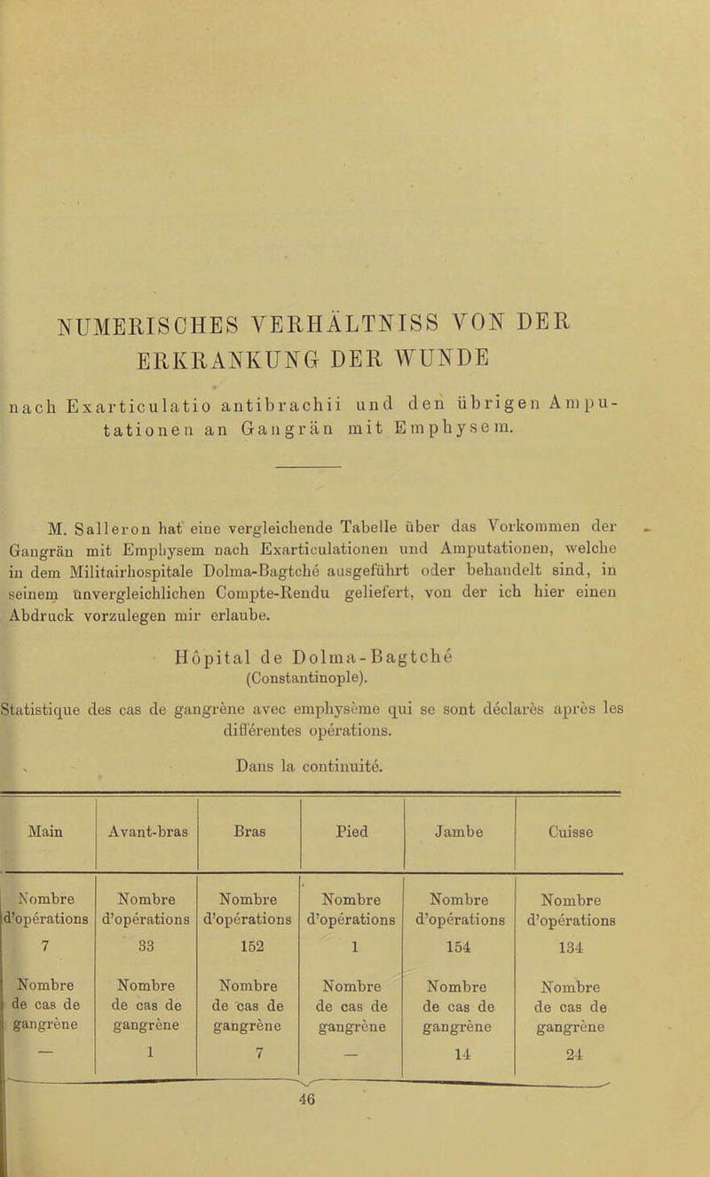 NUMERISCHES VERHÄLTNISS VON DER ERKRANKUNG DER WUNDE nach Exarticulatio antibrachii und den übrigen Ampu- tationen an Gangrän mit Emphysem. M. Salleron hat eine vergleichende Tabelle über das Vorkommen der Gangrän mit Emphysem nach Exartieulationen und Amputationen, welche in dem Militairhospitale Dolma-Bagtche aasgeführt oder behandelt sind, in seinem unvergleichlichen Compte-Rendu geliefert, von der ich hier einen Abdruck vorzulegen mir erlaube. Hopital de Dolma-Bagtche (Constantinople). Statistique des cas de gangrene avec emphy seine qui se sont declares apres les differentes operations. [ x Dans la continuite. Main Avant-bras Bras Pied Jambe Cuisse Nombre d’operations 7 Nombre d’operations 33 Nombre d’operations 152 Nombre d’operations 1 Nombre d’operations 154 Nombre d’operations 134 Nombre de cas de gangrene Nombre de cas de gangrene 1 Nombre de cas de gangrene 7 Nombre de cas de gangrene Nombre de cas de gangrene 14 Nombre de cas de gangrene 24 46