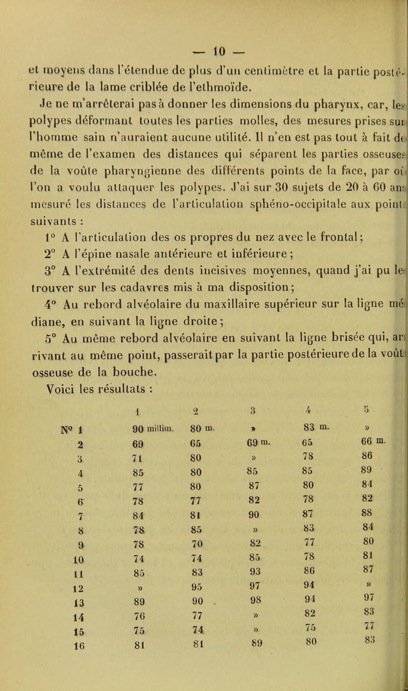 — lo- tît moyens dans l’étendue de plus d’un centimètre et la partie posté- rieure de la lame criblée de l’elhmoïde. Je ne m’arrêterai pas à donner les dimensions du pharynx, car, les polypes déformant toutes les parties molles, des mesures prises sut l’homme sain n’auraient aucune utilité. Il n’en est pas tout à fait dt même de l’examen des distances qui séparent les parties osseuses de la voûte pharyngienne des différents points de la face, par oi l’on a voulu attaquer les polypes. J’ai sur 30 sujets de 20 à 60 an; mesuré les distances de l’articulation sphéno-occipitale aux point suivants : 1° A l’articulation des os propres du nez avec le frontal; 2° A l’épine nasale antérieure et inférieure; 3° A l’extrémité des dents incisives moyennes, quand j’ai pu le- trouver sur les cadavres mis à ma disposition; 4° Au rebord alvéolaire du maxillaire supérieur sur la ligne me diane, en suivant la ligne droite; 5° Au même rebord alvéolaire en suivant la ligne brisée qui, ar rivant au même point, passerait par la partie postérieure de la voût osseuse de la bouche. Voici les résultats : 1 2 3 4 5 1 90 uiillim. 80 m. » 83 m. » 2 69 65 69 m. 65 66 m. 3 71 80 » 78 86 4 85 80 85 85 89 5 77 80 87 80 84 6 78 77 82 78 82 7 84 81 90 87 88 8 78 85 » 83 84 0 78 70 82 77 80 10 74 74 85 78 81 11 85 83 93 86 87 12 » 95 97 91 » 13 89 90 . 98 94 97 14 76 77 » 82 83 15 75 74 » 75 77 16 81 81 89 80 83