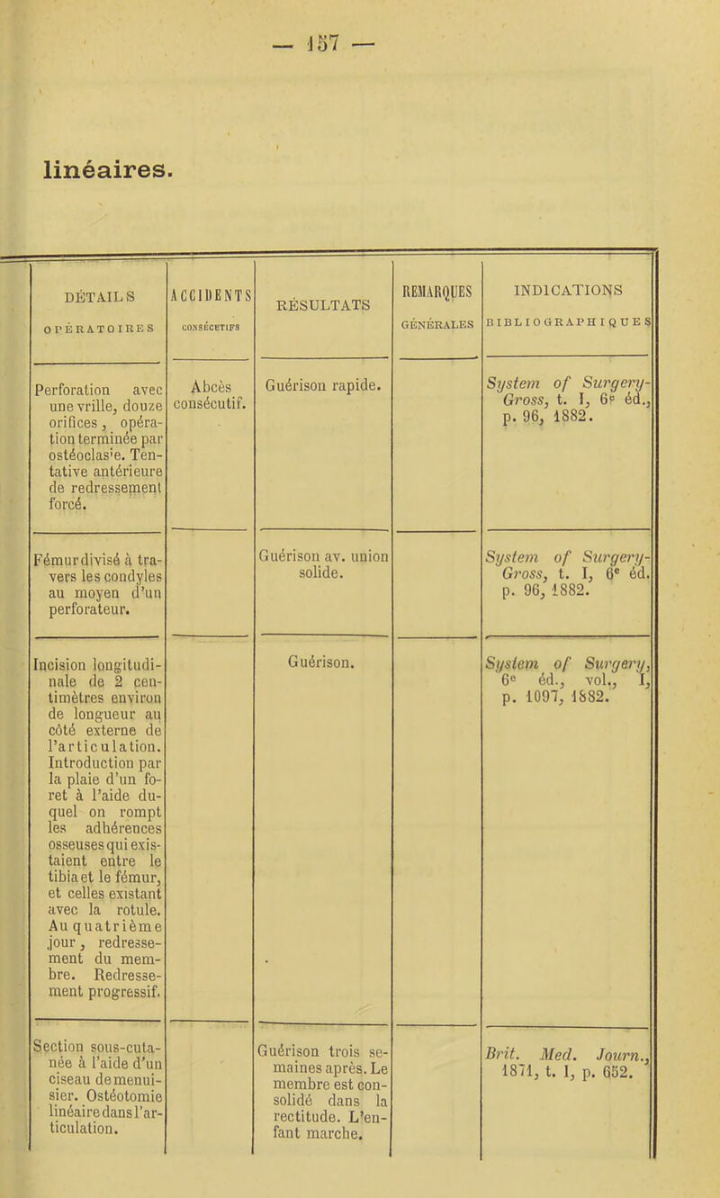 j57 linéaires. DÉTAILS OPÉRATOIRES ACCIDENTS CO^SÉCBTIFS RÉSULTATS REMARQUES GÉNÉRALES INDICATIONS BIBLIOGRAPHIQUES Perforation avec une vrille, douze orifices, opéra- tion terminée par ostéoclas'e. Ten- tative antérieure de redressement forcé. Abcès consécutif. Guérison rapide. System of Surgery- Gross, t. I, 6“ éd.j p. 96, 1882. Fémur divisé à tra- vers les condyles au moyen d’un perforateur. Guérison av. union solide. System of Surgery- Gross, t. I, 6' éd. p. 96, 1882. Incision longitudi- nale de 2 cen- timètres environ de longueur au côté externe de l’articulation. Introduction par la plaie d’un fo- ret à l’aide du- quel on rompt les adhérences osseuses qui exis- taient entre le tibia et le fémur, et celles existant avec la rotule. Au quatrième jour, redresse- ment du mem- bre. Redresse- ment progressif. Guérison. System of Surgery, 6® éd., vol., I, p. 1097, 1882. Section sous-cuta- née à l’aide d’un ciseau de menui- sier. Ostéotomie linéaire dans l’ar- ticulation. Guérison trois se- maines après. Le membre est con- solidé dans la rectitude. L'en- fant marche. Brit. Med. Journ., 1871, t. I, p. 652.