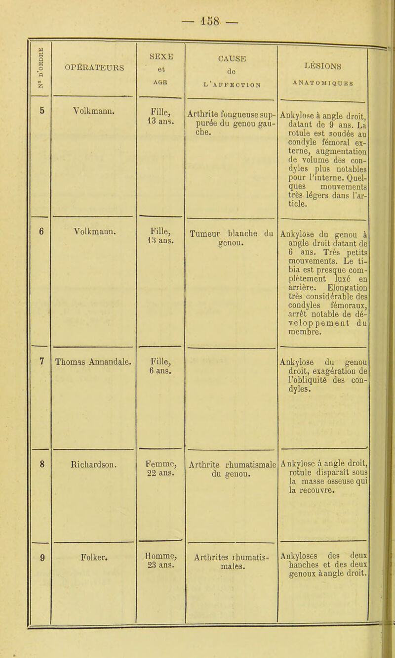 AGE de l’affbction ANATOMIQUES Yolkmann. Fille, 13 ans. Arthrite fongueuse sup- purée du genou gau- che. Ankylosé à angle droit, datant de 9 ans. La rotule est soudée au condyle fémoral ex- terne, augmentation de volume des con- dyles plus notables pour l'interne. Quel- ques mouvements très légers dans l’ar- ticle. Volkmann. Fille, 13 ans. Tumeur blanche du genou. Ankylosé du genou à angle droit datant de 6 ans. Très petits mouvements. Le ti- bia est presque com- plètement luxé en arrière. Elongation très considérable des condyles fémoraux, arrêt notable de dé- veloppement du membre. Thomas Annandale. Fille, 6 ans. Ankylosé du genou droit, exagération de l’obliquité des con- dyles. Richardson. Femme, 22 ans. Arthrite rhumatismale du genou. Ankylosé à angle droit, rotule disparaît sous la masse osseuse qui la recouvre. Folker. Homme, 23 ans. Arthrites ihumatis- males. Ankylosés des deux hanches et des deux genoux àangle droit.