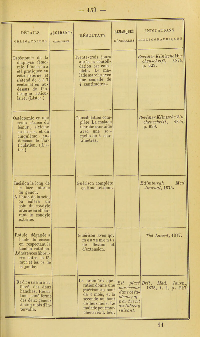 1 DÉTAILS OBLIGATOIRKS ACCIDENTS CONSKCUTIPS RÉSULTATS REMARQUES GÉNÉRALES INDICATIONS 1 BIBLIOGRAPHIQUES I Qstéotomie de la diaphyse fémo- rale. L’incision a été pratiquée au côté externe et s’étend de 3 à 7 centimètres au- dessus de l’in- terligne articu- laire. (Lister.) r frente-trois j'ours après, la consoli- dation est com- plète. Le ma- lade marche avec une semelle de 4 centimètres. Serliner KlinischeWo-1 chenschrift, 1874,1 p. 629. I Ostéotomie en une seule séance du fémur , sixième au-dessus, et du cinquième au- dessous de l’ar- ticulation. (Lis- ter.) Consolidation com- plète. La malade marche sans aide avec une se - melle de 4 cen- timètres. BerlinerKlinischeWo-1 chenschrift, 1874,1 p. 629. Incision le long de la face interne du genou. A l’aide de la scie, on enlève un coin du condyle interne en effleu- rant le condyle externe. Guérison complète en 2 mois et dem. Edimburgh Med. I Journal, 1875. I Rotule dégagée à l’aide du ciseau en respectant le tendon rotulien. Adhérences fibreu- ses entre le fé- mur et les os de la jambe. G uérison avec qq. mouvements de flexion e d’extension. The Lancet, 1877. 1 Redressement forcé des deux hanches. Résec- tion cunéiforme des deux genoux à cinci mois d’in- tervalle. La première opé ration donne un guérison au bou de 3 mois, et 1 seconde au bou de deux mois. L malade peutmar cher avec d. béq ’ Est plac paren'eu ^ dans ce ta ^ bleau ; ap partien au tablea suivant. é Brit. Med. Joum., I r 1878, t. 1, p. 227.1 i 11