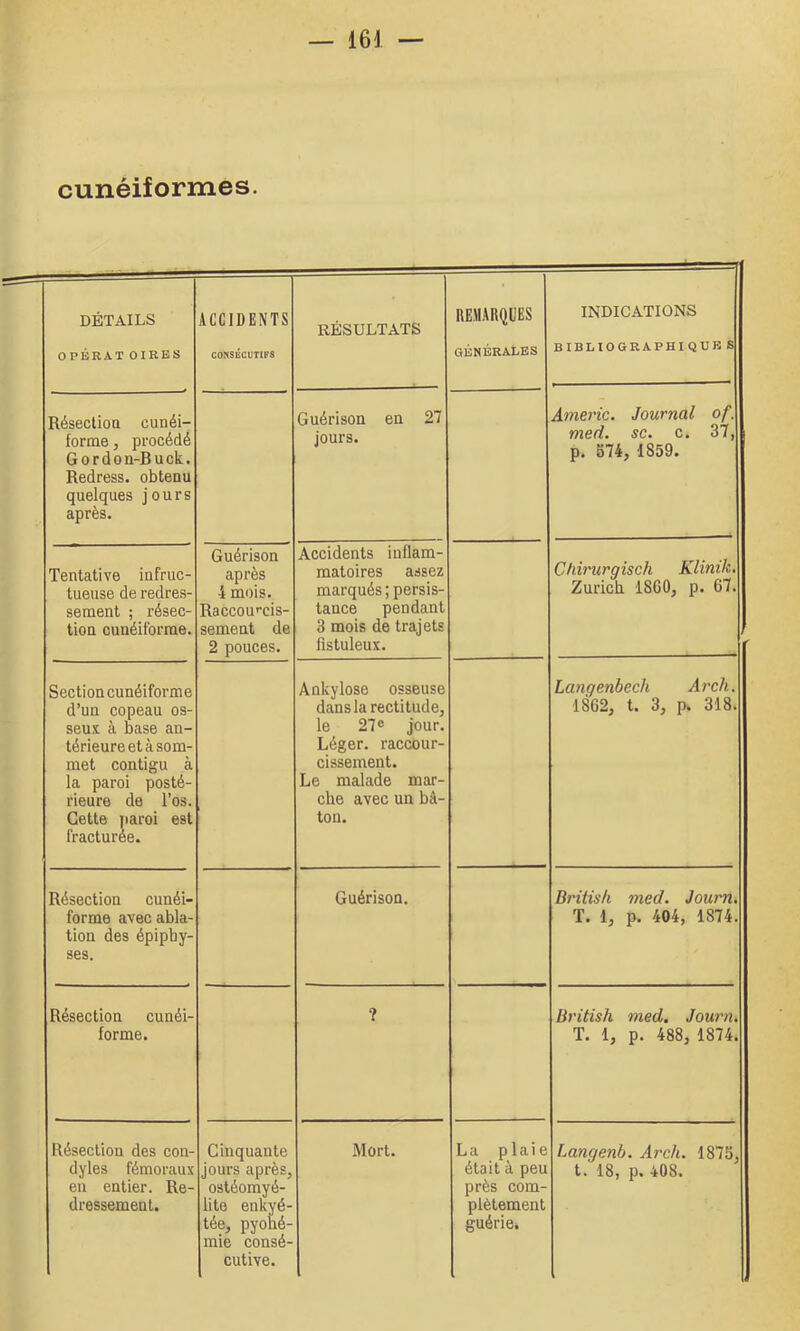 cunéiformes. DÉTAILS OPÉRÂT OIRBS ACCIDENTS CONSECUTIFS RÉSULTATS REMARQUES GÉNÉRALES INDICATIONS BIBLIOGRAPHIQUE s Résectioa cunéi- forme J procédé Gordon-Buck. Redress. obtenu quelques jours après. Guérison en 27 jours. Arneric. Journal of. med. SC. c. 37, p. 574, 1859. Tentative infruc- tueuse de redres- sement ; résec- tion cunéiforme. Guérison après 4 mois. Raccou'’cis- sement de 2 pouces. Accidents inflam- matoires assez marqués ; persis- tance pendant 3 mois de trajets fistuleux. C/iirurgisch Klinik, Zurich 1860, p. 67. , Section cunéiforme d’un copeau os- seux à base an- térieure et à som- met contigu à la paroi posté- rieure de l’os. Cette paroi est fracturée. Ankylosé osseuse dans la rectitude, le 27® jour. Léger, raccour- cissement. Le malade mar- che avec un bâ- ton. Langenbech Arch. 1862, t. 3, p. 318. Résection cunéi- forme avec abla- tion des épipby- ses. Guérison. British med. Journ. T. 1, p. 404, 1874. Résection cunéi- forme. ? British med. Journ, T. 1, p. 488, 1874. Résection des con- dyles fémoraux en entier. Re- dressement. Cinquante Jours après, ostéomyé- lite enkyé- tée, pyoné- mie consé- cutive. Mort. La plaie était à peu près com- plètement guérie. Langenb. Arch. 1875, t. 18, p. 408.