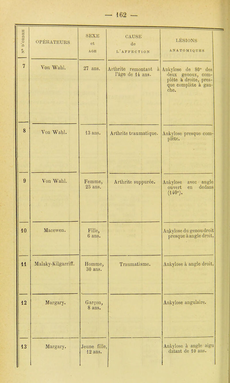 .f — 162 — ai Q oi O Q O y. OPÉRATEURS SEXE et AGE CAUSE de l’affection LÉSIONS ANATOMIQUES 7 Von Wahl. 27 ans. Arthrite remontant à l’àge de 14 ans. Ankylosé de 80° des deux genoux, com- plète k droite, pres- que complète à gau- che. 8 Von Wahl. 13 ans. Arthrite traumatique. Ankylosé presque com- plète. 9 Von Wahl. Femme, 25 ans. Arthrite suppurée. Ankylosé avec angle ouvert en dedans (140°). 10 Macewen. Fille, 6 ans. Ankylosé du genou droit presque àangle droit. 11 Malaky-Kilgarriff. Homme, 30 ans. Traumatisme. Ankylosé à angle droit. 12 Margary. Garçon, 8 ans. Ankylosé angulaire. 13 Margary. Jeune fille, 12 ans. Ankylosé à angle aigu datant de 10 ans.