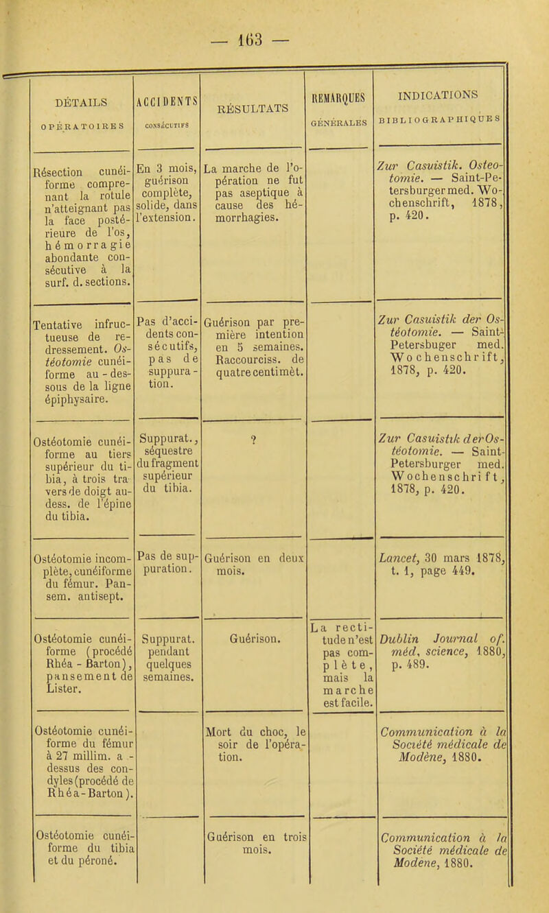 DÉTAILS 0 P K R A T 0 1 R E S ACCIDENTS CONSiClTlFS RÉSULTATS REMARQUES GÉNÉRALES INDICATIONS bibliographiques Résection cunéi- forme compre- nant la rotule n’atteignant pas la face posté- rieure de l’os, hémorragie abondante con- sécutive à la surf. d. sections. En 3 mois, guérison complète, solide, dans l’extension. La marche de l’o- pération ne fut pas aseptique à cause des hé- morrhagies. Zur Casvistik. Ostéo- tomie. — Saint-Pe- ters bu rgermed. Wo- chenschrift, 1878, p. 420. Tentative infruc- tueuse de re- dressement. Os- téotomie cunéi- forme au - des- sous de la ligne épiphysaire. Pas d’acci- dents cen- sée utifs, pas de suppura - tion. Guérison par pre- mière intention en 5 semaines. Raccourciss. de quatre centiraèt. Zur Casuistik der Os- téotomie. — SainG Petersbuger med. Wochenschrift, 1878, p. 420. Ostéotomie cunéi- forme au tiers supérieur du ti- bia, à trois tra vers de doigt au- dess. de l’épine du tibia. Suppurât., séquestre du fragment supérieur du tibia. 7 Zur Casuistik derOs- téotomie. — Saint- Petersburger raed. Wochenschri f t, 1878, p. 420. Ostéotomie incom- plète, cunéiforme du fémur. Pan- sera. antisept. Pas de sup- puration . Guérison en deux mois. Lancet, 30 mars 1878, t. 1, page 449. Ostéotomie cunéi- forme ( procédé Rhéa - Barton), pansement de Lister. Suppurât. pendant quelques semaines. Guérison. La recti- tude n’est pas com- p 1 è t e , mais la m a rc he est facile. Dublin Journal of. méd, science, 1880, p. 489. Ostéotomie cunéi- forme du fémur à 27 millim. a - dessus des con- dyles (procédé de Rhéa-Barton ). Mort du choc, le soir de l’opéra- tion. Communication à la Société médicale de Modène, 1880. Ostéotomie cunéi- forme du tibia et du péroné. Guérison en trois mois. Communication à ta Société médicale de Modéne, 1880.