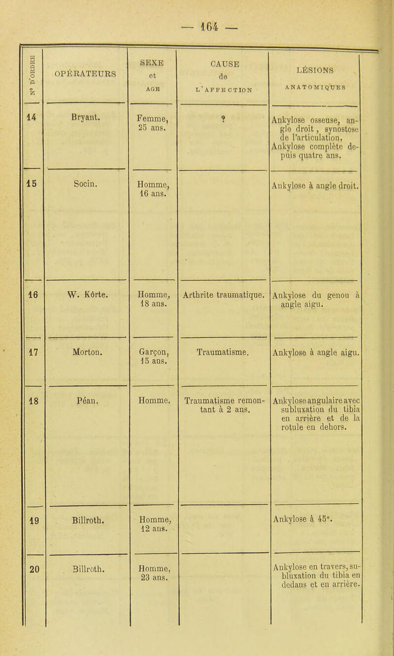 N° d'ordre OPÉRATEURS SEXE et AGIÎ 14 Bryant. Femme, 25 ans. 15 Socin. Homme, 16 ans. 16 W. Kôrte. Homme, 18 ans. 17 Morton. Garçon, 15 ans. 18 Péan. Homme. 19 Billroth. Homme, 12 ans. 20 Billroth. Homme, 23 ans. CAUSE de L’AFPE CT 10 N LÉSIONS ANATOMIQUES 9 Ankylosé osseuse, an- gle droit, synostose de l’articulation. Ankylosé complète de- puis quatre ans. Ankylosé à angle droit. Arthrite traumatique. Ankylosé du genou à angle aigu. Traumatisme. Ankylosé à angle aigu. Traumatisme remon- tant à 2 ans. Ankylosé angulaire ayec subluxation du tibia en arrière et de la rotule en dehors. Ankylosé à 45°. Ankylosé en travers, su- bluxation du tibia en dedans et en arrière.