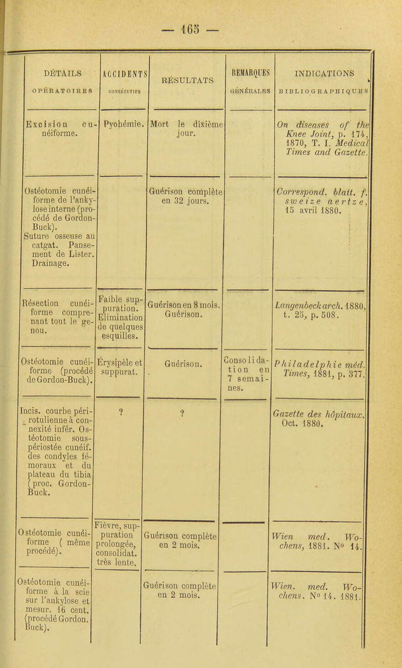 DÉTAILS ACCIDENT S RESULTATS DEJIAnQUES INDICATIONS kl OPÉRATOIRES CONSKCÜTIP8 GBNÉRALIÎS bibliographiques! Excision cu- néiforme. Pyohémie. Mort le dixième jour. On dîsenses of Mel Kiiee Joint, p. 174,1 1870, T. I. MedicaM Times and Gazette)\ Ostéotomie cunéi- forme de l’anky- lose interne (pro- cédé de Gordon- Buck). Suture osseuse au catg'at. Panse- ment de Lister. Drainage. Guérison complète en 32 jours. Correspond, blait. /■. I sweize aertze}\ 15 avril 1880. I Résection cunéi- forme compre- nant tout le ge- nou. Faible sup- puration. Elimination de quelques esquilles. Guérison en 8 mois. Guérison. Langenbeckarch. 1880,1 t. 25, p. 508. Ostéotomie cunéi- forme (procédé deGordon-Buck). Érysipèle et suppurât. Guérison. Conso li da- tion en 7 semai- nes. Philadelphie méd. I Twies, 1881, p. 377. Incis. courbe péri- _ rotulienneà con- nexité infér. Os- téotomie sous- périostée cunéif. des condyles fé- moraux et du plateau du tibia ( proc. Gordon- Buck. ? ? Gazette des hôpitaux. I Oct. 1880. Ostéotomie cunéi- forme ( même procédé). Fièvre, sup- puration prolongée, consolidât, très lente. Guérison complète en 2 mois. Wien med. H'o-1 chens, 1881. N° 14.1 Ostéotomie cunéi- forme à la scie sur l’aiikylose et mesur. 16 cent, (procédé Gordon. Buck). Guérison complète en 2 mois. Wien. med. Wo-1 chens, N° 14. 1881.1