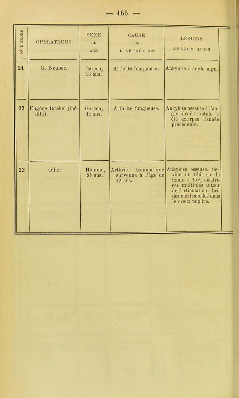 OPÉRATEURS G. Neuber. Eugène liœckel (iné- dite). Ollier SEXE et AGE CAUSE do n’AFPIiCTION LÉSIONS ANATOMIQU B S Garçon, 13 ans. Arthrite fongueuse. Ankylosé à angle aigu. Garçon, 11 ans. Arthrite fongueuse. Ankylosé osseuse à l’an- gle droit; rotule a été extirpée l’année précédente. Homme, 24 ans. Arthrite traumatique survenue à l’âge de 12 ans. Ankylosé osseuse, fle- xion du tibia sur le fémur à 70 cicatri- ces multiples autour de l’articulation ; bri- des cicatricielles dans le creux poplité.