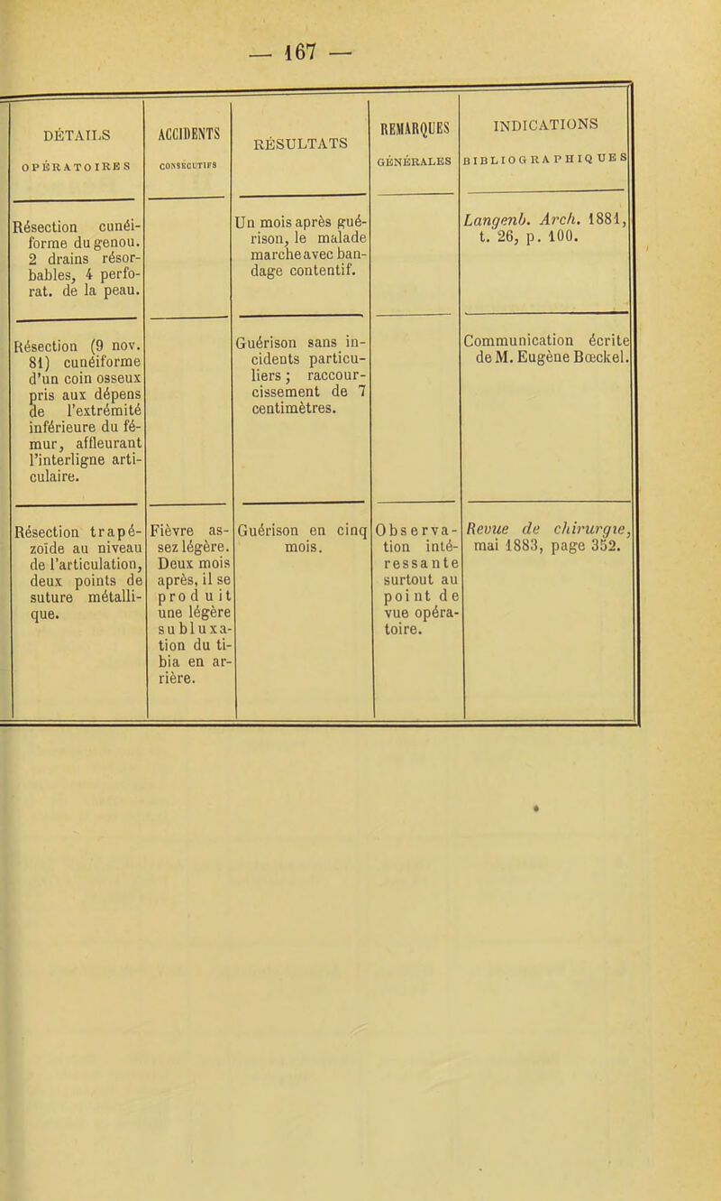 DÉTAILS opératoire s ACCIDENTS CONSÉCUTIFS RÉSULTATS REMARQUES GÉNÉRALES INDICATIONS BIBLIOGRAPHIQ UES Résection cunéi- forme du genou. 2 drains résor- bables, 4 perfo- rât. de la peau. Un mois après gué- rison, le malade marche avec ban- dage contentif. Langenb. Arch. 1881, t. 26, p. 100. Résection (9 nov. 81) cunéiforme d’un coin osseux pris aux dépens de l’extrémité inférieure du fé- mur, affleurant l’interligne arti- culaire. Guérison sans in- cidents particu- liers ; raccour- cissement de 7 centimètres. Communication écrite de M. Eugène Bœckel. Résection trapé- zoïde au niveau de l’articulation, deux points de suture métalli- que. Fièvre as- sez légère. Deux mois après, il se pro d U it une légère subluxa- tion du ti- bia en ar- rière. Guérison en cinq mois. Observa- tion inté- ressante surtout au poi nt de vue opéra- toire. Revue de chirurgie, mai 1883, page 352.