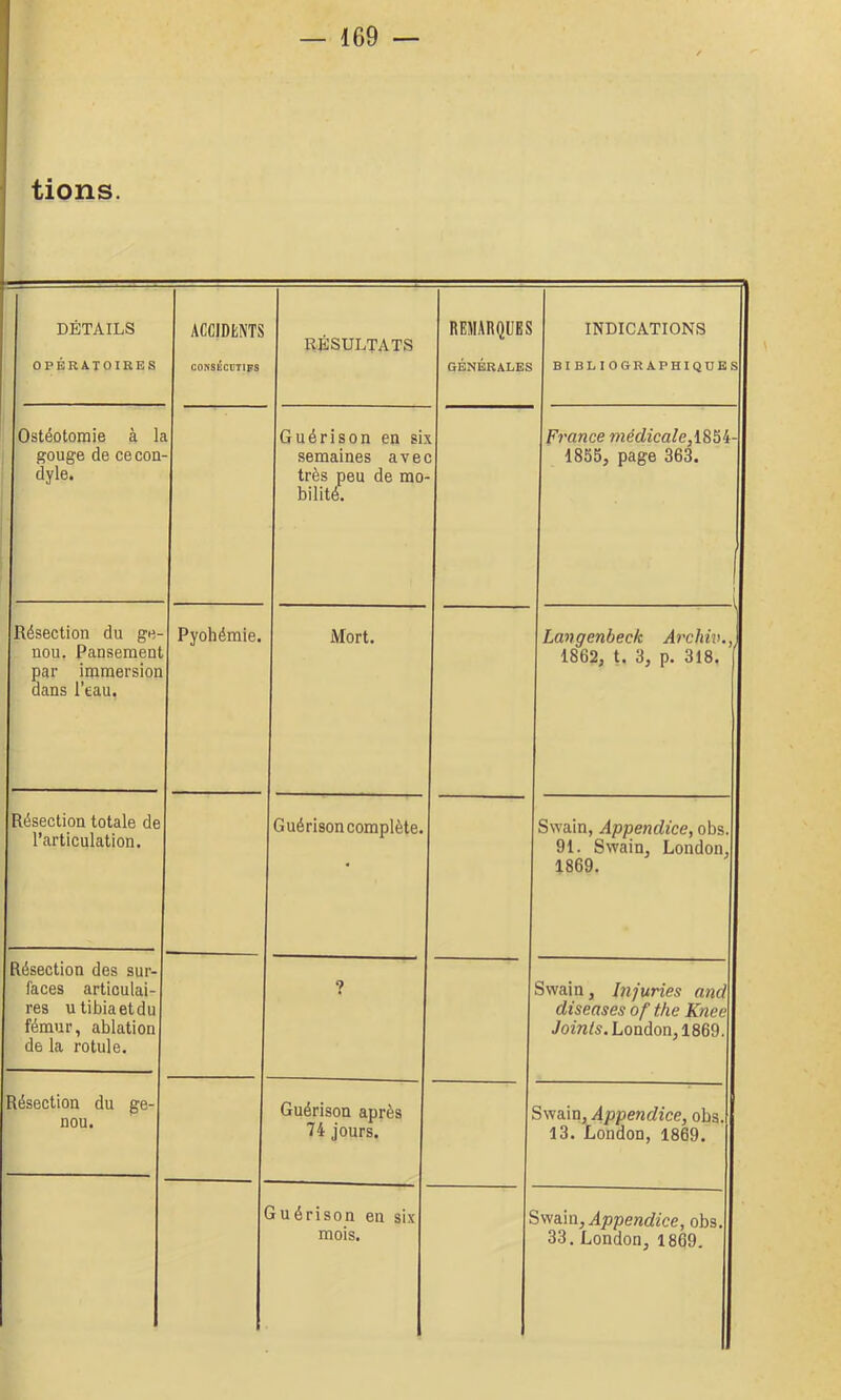 lions. DÉTAILS OPÉRATOIRES ACCIDENTS CONSÉCUTIFS RESULTATS REMARQUES GÉNÉRALES INDICATIONS BIBLIOGRAPHIQUES Ostéotomie à L gouge de ce cou dyle. l Guérison en sis semaines avec très peu de mo- bilité. France médicale, 1855, page 363. 1 Résection du ge- nou. Pansement par immersion dans l’eau. Pyohémie. Mort. Langenbeck Archiv., 1862, t. 3, p. 318. Résection totale de l’articulation. Guérisoncomplète. Swain, Appendice, obs. 91. Swain, London, 1869. Résection des sur- faces articulai- res U tibia et du fémur, ablation de la rotule. ? Swain, Injuries and diseases of the Knee Joints. London, 1869. Résection du ge- nou. Guérison après 74 jours. Swain, Appendice, obs. 13. London, 1869. juérison en six mois. Appendice, obs. 33. London, 1869,