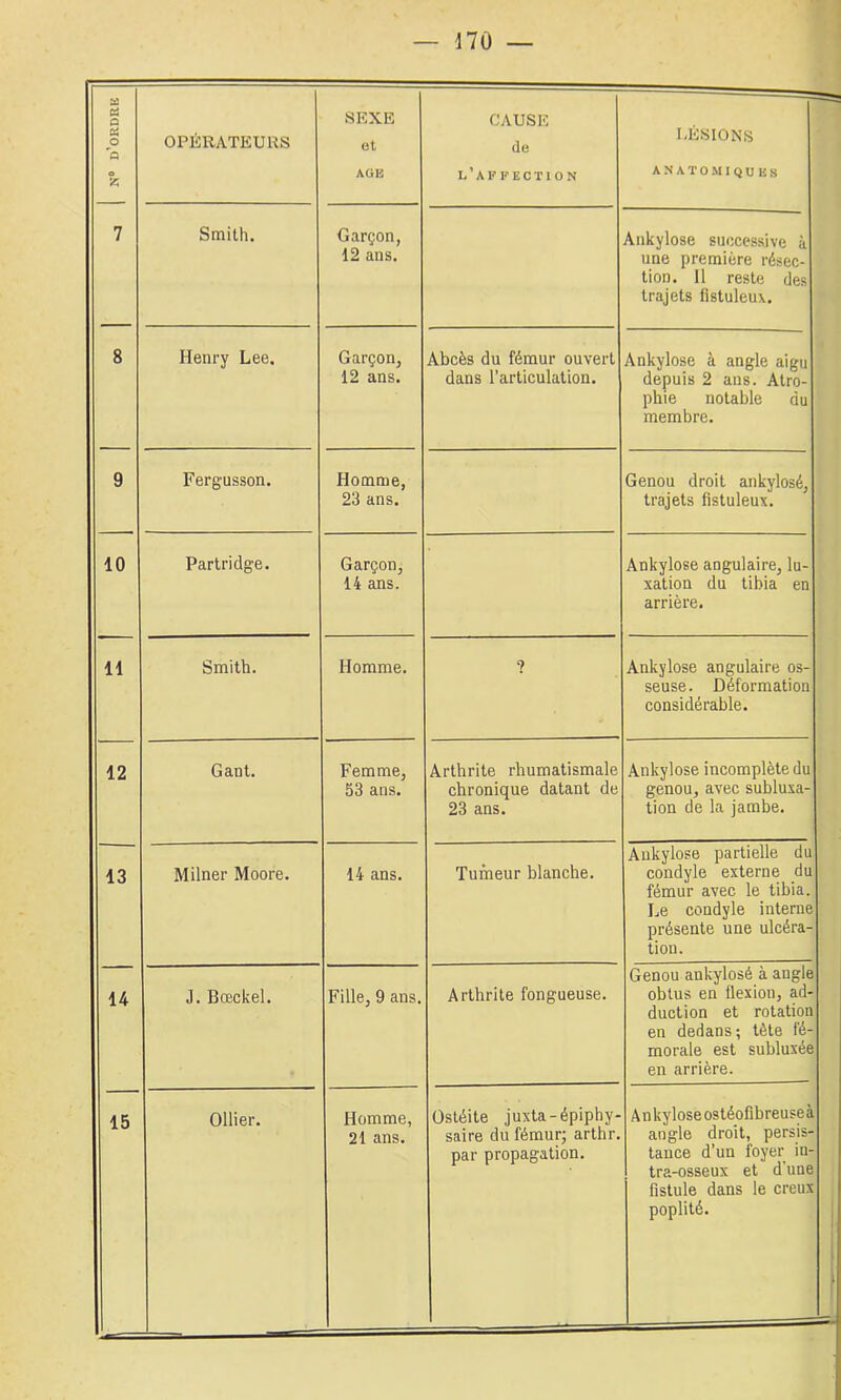 ]7Ü — a a ai O 'h e X OPÉRATEURS SKXE et AGE 7 Smith. Garçon, 12 ans. 8 Henry Lee. Garçon, 12 ans. 9 Fergusson. Homme, 23 ans. 10 Partridge. Garçon, 14 ans. 11 Smith. Homme. 12 Gant. Femme, 53 ans. 13 Milner Moore. 14 ans. 14 J. Bœckel. Fille, 9 ans. CAUSE de l’akfection Abcès du fémur ouvert dans l’articulation. 9 Arthrite rhumatismale chronique datant de 23 ans. Tumeur blanche. Arthrite fongueuse. LÉSIONS ANATOMIQUES Ankylosé successive à une première résec- tion. 11 reste des trajets fistuleuv. Ankylosé à angle aigu depuis 2 ans. Atro- phie notable du membre. ( Genou droit ankylosé, trajets fistuleux. Ankylosé angulaire, lu- xation du tibia en arrière. Ankylosé angulaire os- seuse . Déformation considérable. Ankylosé incomplète du genou, avec subluxa- tion de la jambe. Ankylosé partielle du condyle externe du fémur avec le tibia. Le condyle interne présente une ulcéra- tion. Genou ankylosé à angle obtus en flexion, ad- duction et rotation 1 1 4 \ •fl ' i I 15 Ollier. Homme, 21 ans. Ostéite juxta-épiphy saire du fémur; arthr par propagation. en dedans; tête fé morale est subluxée en arrière. A n kylose ostéofibreuse à angle droit, persis- tance d’un foyer in- tra-osseux et d'une fistule dans le creux poplité.