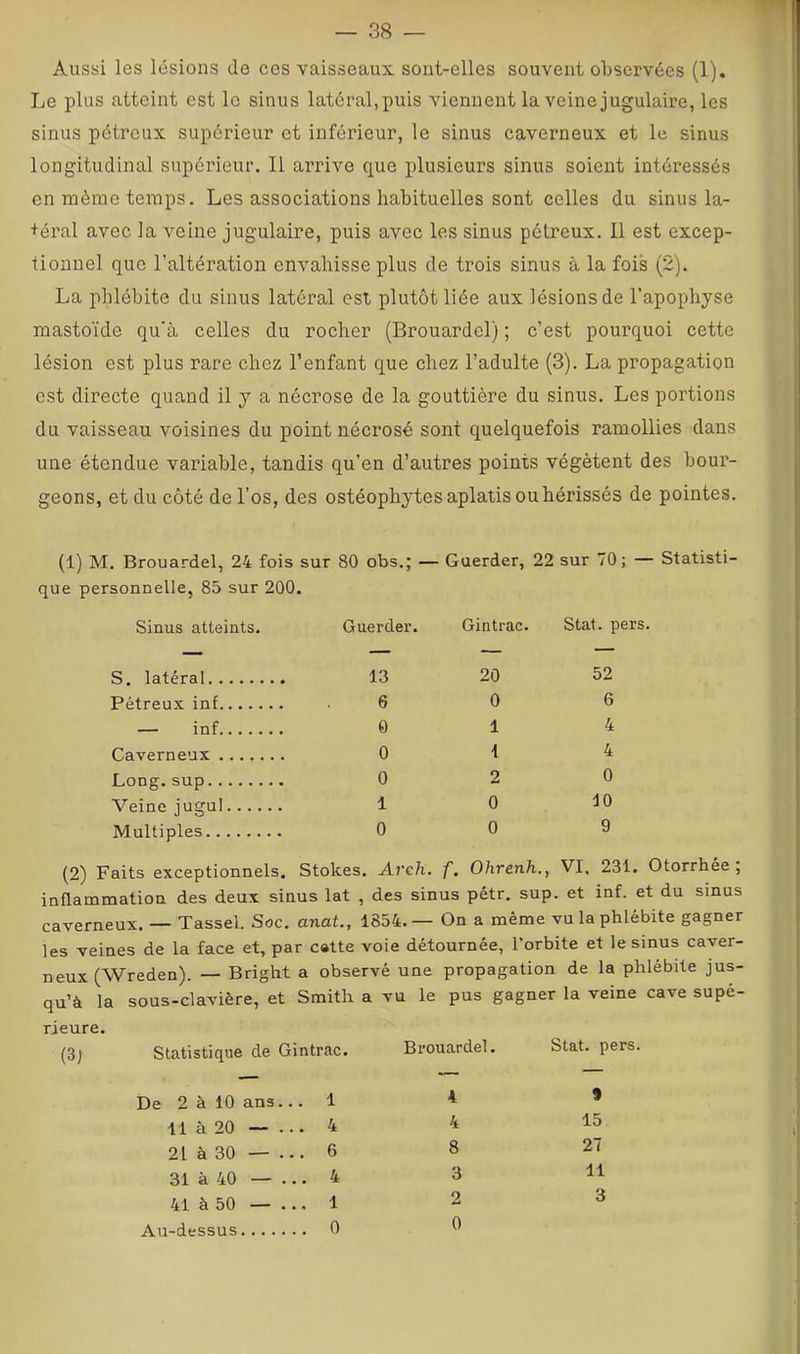 Aussi les lésions de ces vaisseaux sont-elles souvent observées (1). Le plus atteint est le sinus latéral, puis viennent la veine jugulaire, les sinus pétreux supérieur et inférieur, le sinus caverneux et le sinus longitudinal supérieur. Il ai’rive que plusieurs sinus soient intéressés en même temps. Les associations habituelles sont celles du sinus la- téral avec la veine jugulaire, puis avec les sinus pétreux. Il est excep- tionnel que l’altération envahisse plus de trois sinus à la fois (2). La phlébite du sinus latéral est plutôt liée aux lésions de l’apophyse mastoïde qu'à celles du rocher (Brouardel) ; c’est pourquoi cette lésion est plus rare chez l’enfant que chez l’adulte (3). La propagation est directe quand il y a nécrose de la gouttière du sinus. Les portions du vaisseau voisines du point nécrosé sont quelquefois ramollies dans une étendue variable, tandis qu’en d’autres points végètent des bour- geons, et du côté de l’os, des ostéophytes aplatis ou hérissés de pointes. (1) M. Brouardel, 24 fois sur que personnelle, 85 sur 200. 80 obs.; — Guerder, 22 sur 70 ; — Statisti- Sinus atteints. Guerder. Gintrac. Stat. pers. — — — — S. latéral 13 20 52 Pétreux inf 6 0 6 — inf 0 1 4 Caverneux 0 1 4 Long, sup 0 2 0 Veine jugui 1 0 10 Multiples 0 0 9 (2) Faits exceptionnels. Stokes. Arch. f. Ohrenh., VI, 231. Otorrhée , inflammation des deux sinus lat , des sinus pétr. sup. et inf. et du sinus caverneux. — Tassel. Soc. anat., 1854.— On a même vu la phlébite gagner les veines de la face et, par catte voie détournée, l’orbite et le sinus caver- neux (Wreden). — Bright a observé une propagation de la phlébite jus- qu’à la sous-clavière, et Smith a vu le pus gagner la veine cave supé- rieure. (3j Statistique de Gintrac. Brouardel. Stat. pers. De 2 à 10 ans... 1 4 11 à 20 — ... 4 4 21 à 30 — ... 6 8 31 à 40 — ... 4 3 41 à 50 — ... 1 2 Au-dessus 0 0 9 15 21 11 3