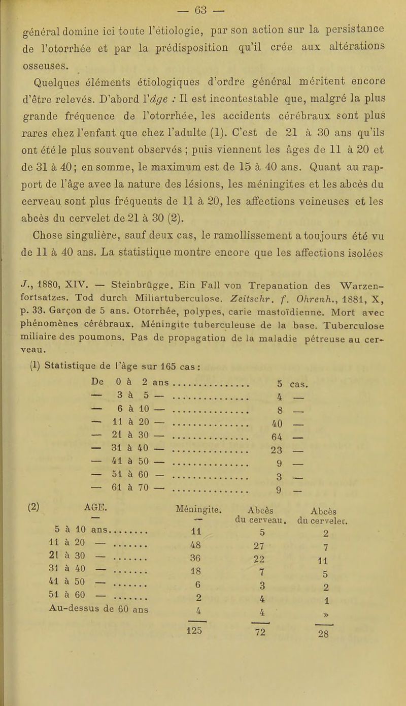 général domine ici toute l’étiologie, par son action sur la persistance de l’otorrhée et par la prédisposition qu’il crée aux altérations osseuses. Quelques éléments étiologiques d’ordre général méritent encore d’être relevés. D’abord Vâge : Il est incontestable que, malgré la plus grande fréquence de l’otorrhée, les accidents cérébraux sont plus rares chez l’enfant que chez l’adulte (1). C’est de 21 à 30 ans qu’ils ont été le plus souvent observés ; puis viennent les âges de 11 à 20 et de 31 à 40; en somme, le maximum est de 15 à 40 ans. Quant au rap- port de l’âge avec la nature des lésions, les méningites et les abcès du cerveau sont plus fréquents de 11 à 20, les affections veineuses et les abcès du cervelet de 21 à 30 (2). Chose singulière, sauf deux cas, le ramollissement a toujours été vu de 11 à 40 ans. La statistique montre encore que les affections isolées J., 1880, XIV. — Steinbrügp:e. Ein Fall von Trépanation des Warzen- fortsatzes. Tod durch Miliartuberculose. Zeitschr, f. Ohrenh., 1881, X, p. 33. Garçon de 5 ans. Otorrhée, polypes, carie mastoïdienne. Mort avec phénomènes cérébraux. Méningite tuberculeuse de la base. Tuberculose miliaire des poumons. Pas de propagation de la maladie pétreuse au cer- veau. (1) Statistique de l’âge sur 165 cas: De 0 à 2 ans cas. — 3 à 5 — — 6 à 10 — — 11 à 20 — — 21 à 30 — - — 31 à 40 — — 41 à 50 — — 51 à 60 — — — 61 à 70 — — AGE. Méningite. Abcès Abcès — du cerveau. du cervelet. 5 à 10 ans 11 5 2 11 à 20 — 48 27 7 21 à 30 — ... 36 22 11 31 à 40 — ... 18 7 5 41 à 50 — .. 6 3 2 51 à 60 — 2 4 1 Au-dessus de 60 ans 4 4 » J 125 72 28