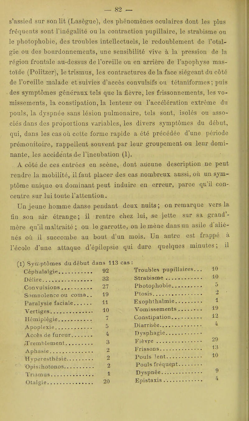 s’assied sur son lit (Lasègue), des phénomènes oculaires dont les plus fréquents sont l’inégalité ou la contraction pupillaire, le strabisme ou le photophobie, des troubles intellectuels, le redoublement de l’otal- gie ou des bourdonnements, une sensibilité vive à la pression de la région frontale au-dessus de l’oreille ou en arrière de l’apophyse mas- toïde (Politzer), letrismus, les contractures de la face siégeant du côté de l’oreille malade et suivies d’accès convulsifs ou tétaniformes ; puis des symptômes généraux tels que la fièvre, les frissonnements, les vo- missements, la constipation, la lenteur ou l’accélération extrême du pouls, la dyspnée sans lésion pulmonaire, tels sont, isolés ou asso- ciés dans des proportions variables, les divers symptômes du début, qui, dans les cas où cette forme rapide a été précédée d’une période prémonitoire, rappellent souvent par leur groupement ou leur domi- nante, les accidents de l’incubation (1). A côté de ces entrées en scène, dont aucune description ne peut rendre la mobilité, il faut placer des cas nombreux aussi, où un sym- ptôme unique ou dominant peut induire en erreur, parce qu’il con- centre sur lui toute l’attention. Un jeune homme danse pendant deux nuits; on remarque vers la fin son air étrange; il rentre chez lui, se jette sur sa grand- mère qu’il maltraité ; on le garrotte, on le mène dans un asile d alié- nés où il succombe au bout d’un mois. Un autre est frappé à l’école d’une attaque d’épilepsie qui dure quelques minutes; il (l) Syrr.ptômes du début dans 113 Céphalalgie 92 Délire 32 Convulsions 27 Somnolence ou coma.. 19 Paralysie faciale H Vertiges tO Hémiplégie '7 Apoplexie 5 Accès de fureur 4 •Tremblement 3 Aphasie 2 Hyperesthésie 2 Opisîhotonos 2 Tnsmus f Otalgie 20 cas ; Troubles pupillaires... Strabisme Photophobie Ptosis Exophthalmie Vomissements Constipation Diarrhée Dysphagie Fièvre Frissons Pouls lent Pouls fréquent Dyspnée Epistaxis 10 10 5 2 1 19 12 4 29 13 10 9 4