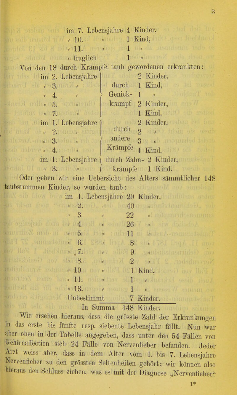 im 7. Lebensjalire 4 Kinder, s 10. 1 Kind, . 11. . 1 ^ s. fraglich 1 »= Von den 18 diu’ch Krämpfe taub gewordenen erla’anlden im 2. Lebensjahre 2 Kinder, S 3. ■ ? durch 1 Kind, 5 4. s Genick- 1 ^ s 5. b-ampf 2 Kinder, 7. . 1 Kind, im 1. Lebensjahre 2 Kinder, j: 2. durch 2 ,, e 3. = andere g ^ s 4. Krämpfe p im 1. Lebensjahre durch Zahn- 2 Kinder, 3. = / krämpfe 1 Kind. Oder geben Avir eine Uebersicht des Alters sämmtlicher taubstummen Kinder, so Avurden taub: im 1. Lebensjahre 20 Kinder, ^ 2. ^ 40 - 3. ^ 22 ^ 4. . 26 = 5. - 11 = 6. - 8 ^ ^ .7. = 9 ^ 8. 2 ^ 10. 1 Kind, ^ 11. - 1 == = 13. - 1 Unbestimmt 7 Kinder. In Summa 148 Kinder. Wir ersehen hieraus, dass die gi-össte Zahl der Erkrankungen in das erste bis fünfte resp. siebente Lebensjahr fällt. Nun Avar aber oben in der Tabelle angegeben, dass unter den 54 Fällen von Grehirnattection sich 24 Fälle von Nervenfieber befanden. Jeder Arzt weiss aber, dass in dem Alter vom 1. bis 7. Lebensjahre Nervenfieber zu den grössten Seltenheiten gehört; wir- können also Ineraus den Schluss ziehen, was es mit der Diagnose „Nervenfieber“ 1*