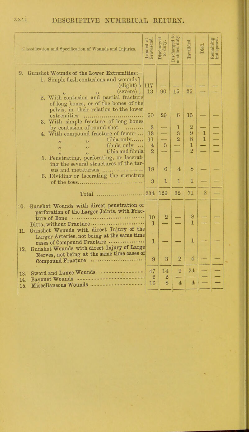 Classification and Specification of Wounds and Injuries. Landed at Gravesend. Discharged to duty. Discharged to modified duty. Invalided. o s Remaining indisposed, j 9. Gunshot Wounds of the Lower Extremities:— 1. Simple flesh contusions and wounds') (slight) l 117 — — — — — „ „ (severe) J 13 90 15 25 — — 2. With contusion and partial fracture of long bones, or of the bones of the pelvis, in their relation to the lower extremities 50 29 6 15 — — 3. With simple fracture of long bones by contusion of round shot 3 — 1 2 — — 4. With compound fracture of femur ... 13 — 3 9 1 — „ „ tibia only 11 — 2 8 1 — „ „ fibula only ... 4 3 — 1 — — „ „ tibia and fibula 2 — — 2 — — 5. Penetrating, perforating, or lacerat- ing the several structures of the tar- sus and metatarsus 18 6 4 8 — — 6. Dividing or lacerating the structure of the toes 3 1 1 1 — — Total 234 129 32 71 2 — 10. Gunshot Wounds with direct penetration or perforation of the Larger Joints, with Frac- ture of Bone 10 2 — 8 — — Ditto, without Fracture 1 — — 1 — — 11. Gunshot Wounds with direct Injury of the Larger Arteries, not being at the same time cases of Compound Fracture 1 — — 1 — 12. Gunshot Wounds with direct Injury of Large Nerves, not being at the same time cases of Compound Fracture 9 3 2 4 13. Sword and Lance Wounds 47 14 9 24 — — 14. Bayonet Wounds 2 2 15. Miscellaneous Wounds 16 8 4 4