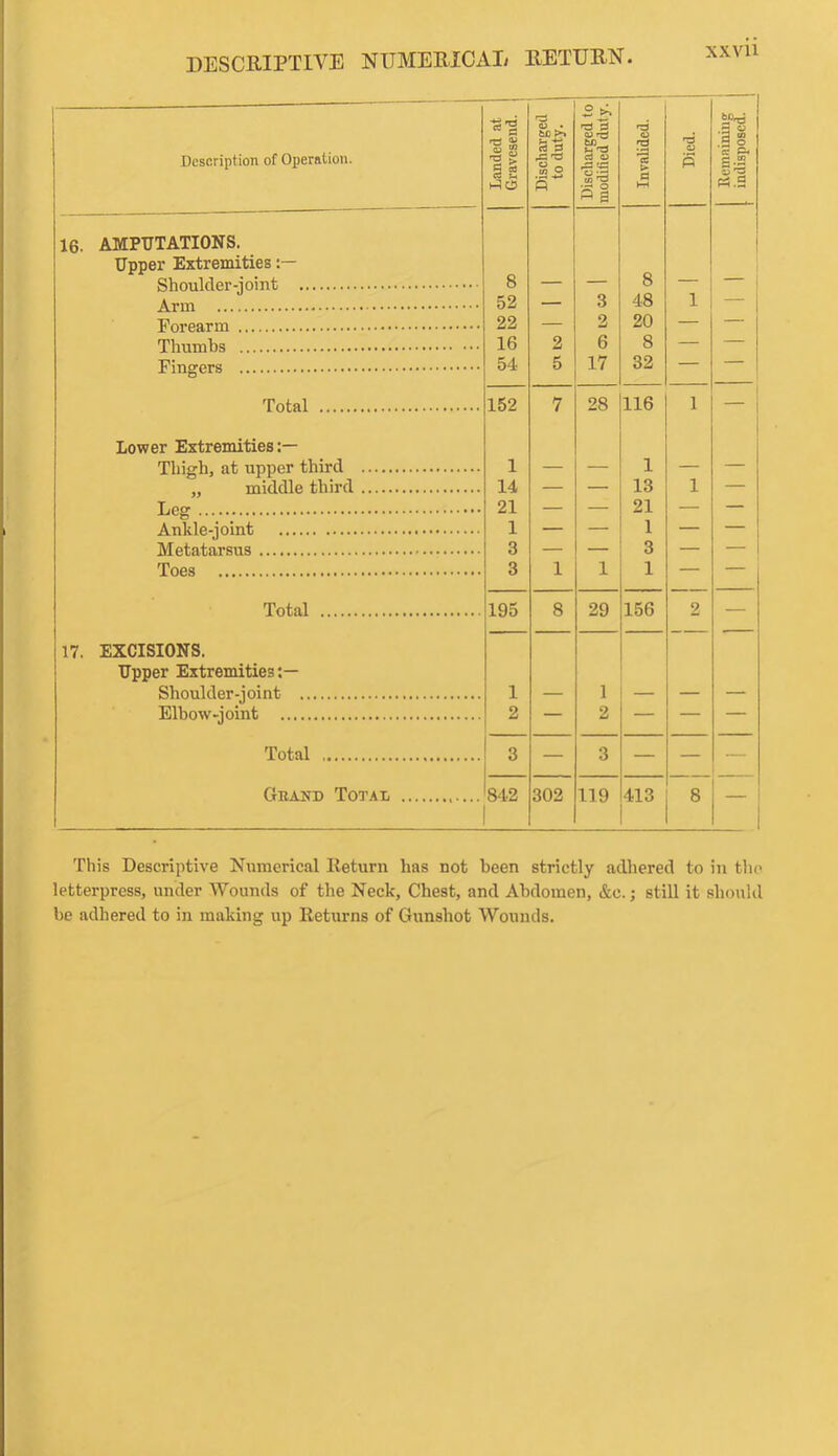 xxv n Description of Operation. Landed at Gravesend. Discharged to duty. Discharged to modified duty. Invalided. '-d OJ P Remaining j indisposed. | 16. AMPUTATIONS. Upper Extremities Shoulder-joint 8 8 52 — 3 48 1 — Forearm 22 — 2 20 — — Thumbs 16 2 6 8 — — Fingers 54 5 17 32 — — Total 152 7 28 116 1 — Lower Extremities Thigh, at upper third 1 1 _ „ middle third 14 — — 13 1 — Leg 21 — — 21 — — Ankle-joint 1 — — 1 — — Metatarsus 3 — — 3 — — Toes 3 1 1 1 — — Total 195 8 29 156 2 — 17. EXCISIONS. Upper Extremities:— Shoulder-joint 1 1 Elbow-joint 2 — 2 — — — Total 3 — 3 — — — Gband Total 84.2 302 119 413 8 This Descriptive Numerical Return has not been strictly adhered to in the letterpress, under Wounds of the Neck, Chest, and Abdomen, &c.; still it should be adhered to in making up Returns of Gunshot Wounds.