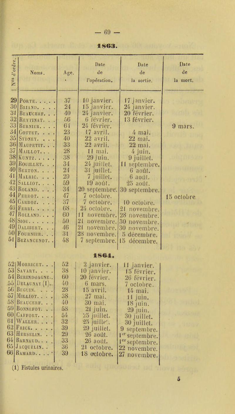 1SG3. O U rs U O tn O Noms. Age. • Date de l’opération. Date de la sortie. 29 Porte 37 10 janvier. 17 janvier. 30 Briand. . . . 24 15 janvier. 24 janvier. 31 Beaücekf. . . 40 24 janvier. 20 février. 32 Reytinat, . . 56 6 février. 13 février. 33 Beunieu. . . . 64 24 février. 34 CoTTET. . . . 23 17 avril. 4 mai. 35 Sydney. . . . 40 22 avril. 22 mai. 36 Maupetit. . . 33 22 avril. 22 mai. 37 Maillot. . . 28 11 mai. 4 juin. 38 Kontz 38 29 juin. 9 juillet. 39 Rouillet. . . 34 24 juillet. 11 septembre. 40 Berton. . . . 24 31 juillet. 6 août. 41 Malric. . . . 29 7 juillet. 6 août. 42 Salliot. . . . 59 19 août. 25 août. 43 Roland. . . . 34 20 septembre. 30 septembre. 44 Perrot. . . . 47 7 octobre. 45 Carroz. . . . 37 7 octobre. 10 octobre. 46 Ferri 68 24 octobre. 21 novembre. 47 Rolland.. . . 60 11 novembre. 28 novembre. 48 SioiJ 50 21 novembre. 30 novembre. 49 Daliuert. . . 46 21 novembre. 30 novembre. 50 Fournier. . . 31 28 novembre. 5 décembre. 51 Bezancenot.. 48 7 septembre. 15 décembre. 52 Morrioet. . 52 53 Savauy. . . 38 54 Berindoagne. 60 55 ÜELAUNAY (1).. 40 56 Béguin. . . . 28 57 Milliot. . . . 38 58 Beaucërf. . . 40 59 Bonnefoy. . . 58 60 Caffort. . . . 54 61 Waller. . . . 32 62 Frick. . . . 39 63 Herselin. . . 29 64 Barnaud.. . . 33 65 Jacquelin. . 36 66 Ramard. ... 39 1S64. II janvier. 15 février. 26 février. 7 octobre. 14 mai. 11 juin. 18 juin. 29 juin. 30 juillet. 30 juillet. 9 septembre. !“'■ septembre, l® septembre. 22 novembre. 27 novembre. 2 janvier. 10 janvier. 20 février. 6 mars. 15 avril. 27 mai. 30 mai. 21 juin. 25 juillet. 25 juille'. 29 juiliet. 26 août. 26 août. 21 octobre. 18 actobre. Date de la mort. 9 mars. 15 octobre (1) Fistules urinaires. 5