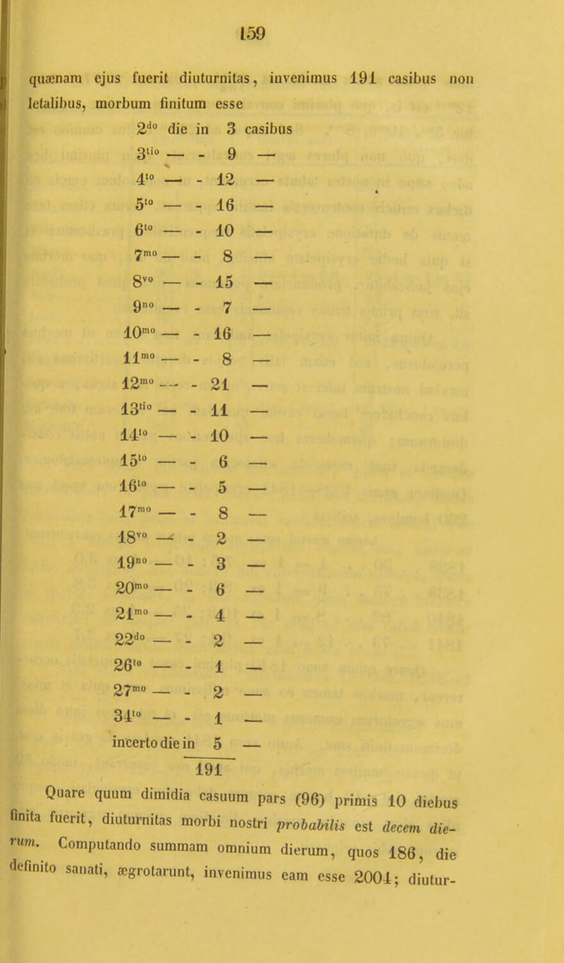 qiuxnam ejus fuerit diuturnitas, invenimus 191 casibus non letalibus, morbum finitum esse 2'*“ die in 3 casibus 3lio — _ 9 — 4to 5'“ — - 16 _ 6‘» — - 10 — 7mo _ 3 8vo _ . 15 _ 9»o — _ 7 — IO-» _ - 16 _ limo _ . 3 _ 12' -- - 21 — 13“ — . 11 _ 14‘ — - 10 — 1510 _ . 6 — 16‘ — . 5 _ 17mo _ . 3 _ I8V0 —i . 2 _ 19 — - 3 _ 20’ — - 6 — 21mo _ . 4 _ 22'* — - 2 _ 26' — - 1 _ 27’ — - 2 34' — - 1 incerto die in 5 — 1l91 Quare quum dimidia casuum pars (96) primis 10 diebus finita fuerit, diuturnitas morbi nostri vrohabilis est decem die- rum. Computando summam omnium dierum, quos 186, die definito sanati, aigrotarunt, invenimus eam esse 2004; diutur-