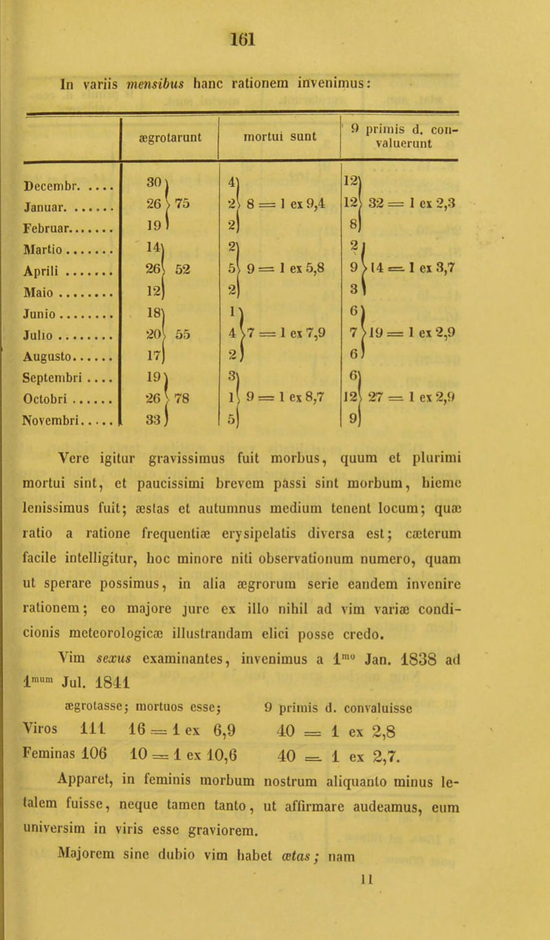 In variis inensibus hanc rationem invenimus: aegrotarunt Decembr Januar Februar. Martio Aprili Maio Junio Julio Augusto Septembri .... Octobri Novembri mortui sunt 8 = 1 ei 9,4 9 = 1 ex 5,8 7 = 1 ex 7,9 9 = 1 ex 8,7 12] 12 8] 2 9 3 G 7 6 6] 12 9 primis d. con- valuerunt 32 = 1 ex 2,3 14 = 1 ex 3,7 19 = 1 ex 2,9 27 = 1 ex 2,9 Vere igitur gravissimus fuit morbus, quum et plurimi mortui sint, et paucissimi brevem passi sint morbum, hieme lenissimus fuit; ajslas et autumnus medium tenent locum; quae ratio a ratione frequentiae erysipelatis diversa est; caeterum facile intelligitur, hoc minore niti observationum numero, quam ut sperare possimus, in alia aegrorum serie eandem invenire rationem; eo majore jure ex illo nihil ad vim variae condi- cionis metcorologicae illustrandam elici posse credo. Vim sexus examinantes, invenimus a 1'° Jan. 1838 ad 1'“' Jul. 1841 ffigrotasse; mortuos esse; 9 primis d. convaluisse Viros 111 16 = 1 ex 6,9 40 == 1 ex 2,8 Feminas 106 10 = 1 ex 10,6 40 ==. 1 ex 2,7. Apparet, in feminis morbum nostrum aliquanto minus le- talem fuisse, neque tamen tanto, ut affirmare audeamus, eum universim in viris esse graviorem. Majorem sine dubio vim habet wtas; nam 11