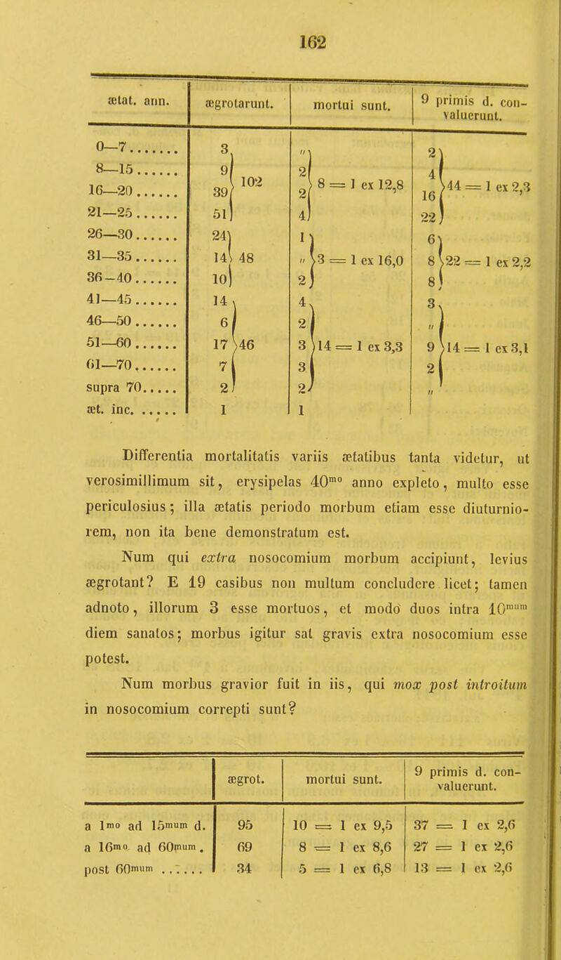 Differentia mortalitatis variis aetatibus tanta videtur, ut verosimillimum sit, erysipelas 40’“ anno expleto, multo esse periculosius; illa aetatis periodo morbum etiam esse diuturnio- rem, non ita bene demonstratum est. Num qui extra nosocomium morbum accipiunt, levius aegrotant? E 19 casibus non multum concludere licet; tamen adnoto, illorum 3 esse mortuos, et modo' duos intra 10’™ diem sanatos; morbus igitur sat gravis extra nosocomium esse potest. Num morbus gravior fuit in iis, qui mox post introitum in nosocomium correpti sunt? ajgrot. mortui sunt. 9 primis d. con- valuerunt. a ad ISmum d. 95 10 = 1 ex 9,5 37 = 1 ex 2,6 a 16mo ad 60tni>m . fi9 8 •= 1 ex 8,6 27 = 1 ex 2,6 post nomum 34 5 = 1 ex 6,8 13 == 1 ex 2,6