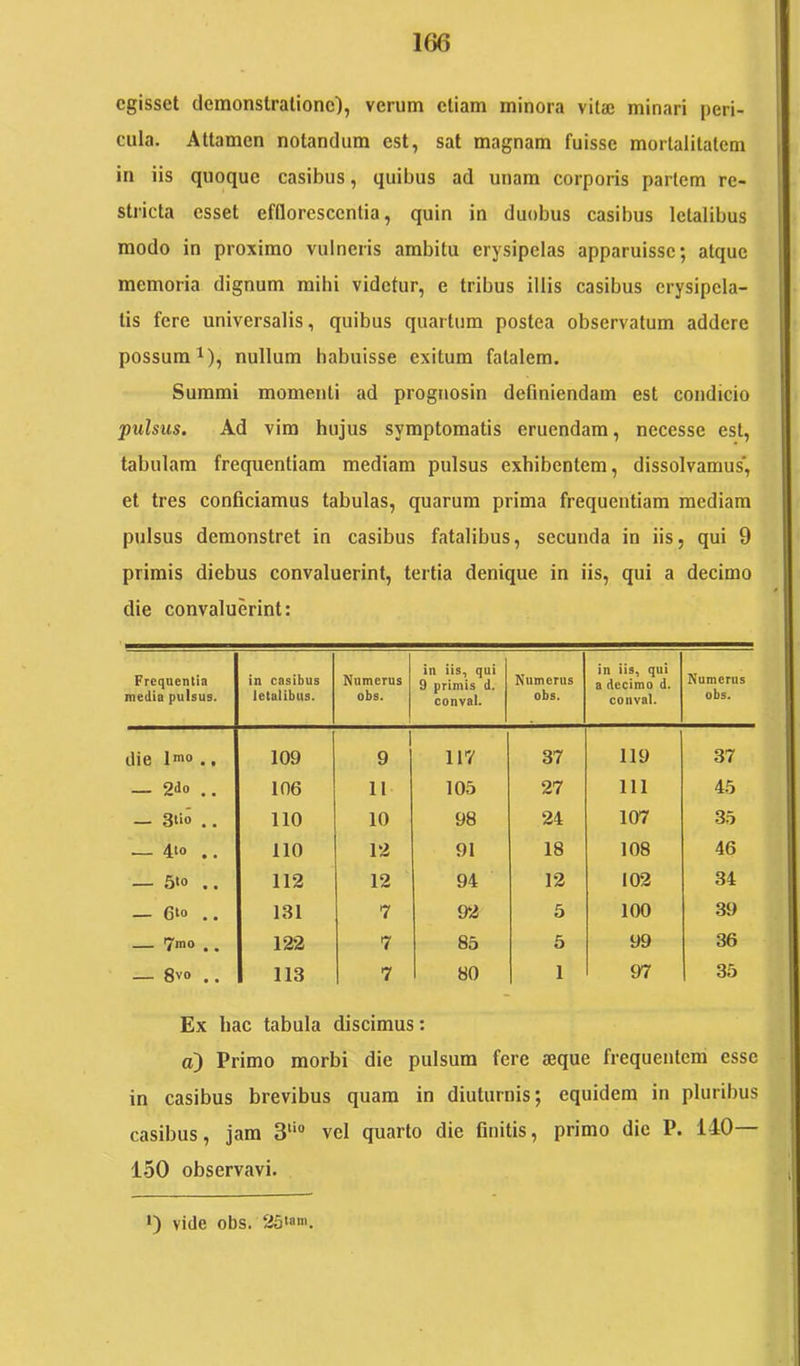 egisset demonstratione), verum etiam minora vita; minari peri- cula. Attamen notandum est, sat magnam fuisse mortalitatem in iis quoque casibus, quibus ad unam corporis partem re- stiicta esset efflorescentia, quin in duobus casibus letalibus modo in proximo vulneris ambitu erysipelas apparuisse; atque memoria dignum mihi videtur, e tribus illis casibus erysipela- tis fere universalis, quibus quartum postea observatum addere possum 1), nullum habuisse exitum fatalem. Summi momenti ad prognosin definiendam est condicio pulsus. Ad vim bujus symptomatis eruendam, necesse est, tabulam frequentiam mediam pulsus exhibentem, dissolvamus', et tres conficiamus tabulas, quarum prima frequentiam mediam pulsus demonstret in casibus fatalibus, secunda in iis, qui 9 primis diebus convaluerint, tertia denique in iis, qui a decimo die convaluerint: Frequentia media pulsus. in casibus letalibus. Numerus obs. in iis, qui 9 primis d. conval. Numerus obs. in iis, qui a decimo d. conval. Numerus obs. die ln»o ,, 109 9 117 37 119 37 — 2‘io .. 106 11 105 27 111 45 — 3‘io . . 110 10 98 24 107 35 — 4‘o .. 110 12 91 18 108 46 — 5*0 . . 112 12 94 12 102 34 — 610 131 7 92 5 100 39 — 7n>0 . . 122 7 85 5 99 36 — 8vo .. 113 7 80 1 97 35 Ex hac tabula discimus: a) Primo morbi die pulsum fere seque frequentem esse in casibus brevibus quam in diuturnis; equidem in pluribus casibus, jam 3‘‘® vel quarto die finitis, primo die P. 140— 150 observavi. 1) vide obs. 25‘am.