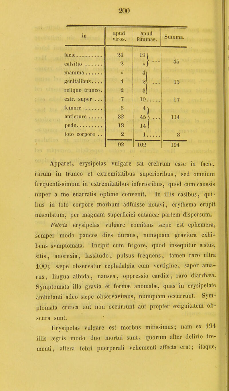 in apud viros. apud femmas. Summa. facie 24 191 calvitio 2 .1- 45 mamma If 4j genitalibus.... 4 2I ... 15 reliquo trunco. 2 3) extr. super ... 7 10 17 femore 6 4j anticrure 32 45\ ... 114 pede 13 14) toto corpore .. 2 1 3 92 102 194 Apparet, erysipelas vulgare sat crebrum esse in facie, rarum in trunco et extremitatibus superioribus, sed omnium frequenlissimum in extremitatibus inferioribus, quod cum caussis nuper a rae enarratis optime convenit. In illis casibus, qui- bus in toto corpore morbum adfuisse notavi, erythema erupit maculatum, per magnam superficiei cutaneae partem dispersum. Febris erysipelas vulgare comitans saepe est ephemera, scmper modo paucos dies durans, numquam graviora exhi- bens symptomata. Incipit cum frigore, quod insequitur aestus, sitis, anorexia, lassitudo, pulsus frequens, tamen raro ultra 100; saepe observatur cephalalgia cum vertigine, sapor ama- rus, lingua albida, nausea, oppressio cardiae, raro diarrhaca. Symptomata illa gravia et formae anomalae, quas in erysipelate ambulanti adeo saepe observavimus, numquam occurrunt. Sym- ptomata critica aut non occurrunt aut propter exiguitatem ob- scura sunt. Erysipelas vulgare est morbus mitissimus; nam ex 191 illis aegris modo duo mortui sunt, quorum alter delirio tre- menti, altera febri puerperali vehementi affecta erat; itaque,
