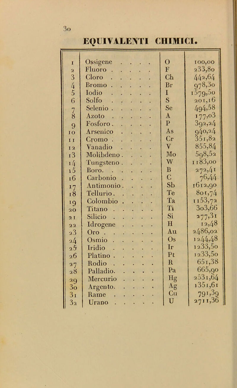 EQUIVALENTI CHIMICI. I Ossigene .... 0 100,00 a Fluoro F a33,8o 3 Cloro Ch 44a,64 4 Bromo Br 978,30 5 Iodio I i579,5o 6 Solfo S ao r,i 6 7 Selenio Se 494,58 8 Azoto A 177,03 9 Fosforo P 39a,a4 IO Arsenico .... As 940,24 11 Cromo Cr 35i,8a la Vanadio .... V 855,84 i3 Molibdeno.... Mo 598,5a i4 Tungsteno .... W 1183,00 i5 Boro B 272,41 i6 Carbonio .... C 76,44 Antimonio.... Sb i6ia,90 18 Tellurio Te 801,74 Colombio .... Ta I i53,7a ao Titano Ti 3o3,66 ai Silicio Si a77,3i aa Idrogeno .... H ia,48 a3 Oro ...... Au a486,oa a4 Osmio Os ] a44,46 a5 Iridio Ir I a33,5o a6 Platino Pt 1 a33,5o a7 Rodio R 65i,38 a8 Palladio Pa 665,90 ao Mercurio .... Hg a 531,64 3o Argento ) 35i,6i 3i Rame Cu 79^69 3a Urano u a^i 1,36