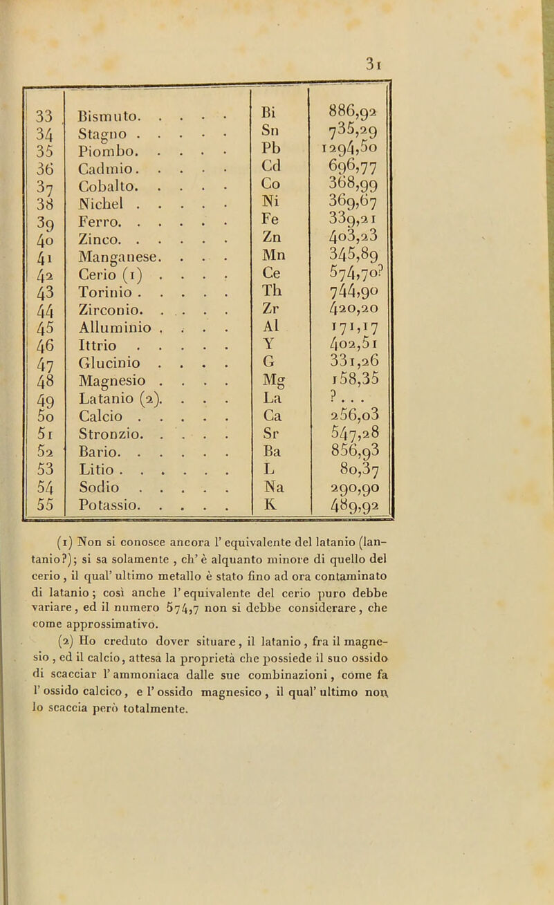 33 Bismuto Bi 886,92 34 35 Stagno Piombo Sn Pb 735,29 1294,50 36 Cadmio Cd 696,77 37 Cobalto Co 368,99 369,67 38 Nichel Ni 39 Ferro Fe 339,21 4o Zinco Zn 4o3,23 4. Manganese. Mn 345,89 42 Cerio (i) . Ce 574,70? 43 Torinio Th 744,90 i 44 Zirconio. ... Zr 420,20 1 45 Alluminio .... Al 171,17 46 Ittrio Y 4o2,5i 47 Glucinio .... G 331,26 48 Magnesio .... Mg j58,35 49 Latanio (2). . , . La ?... 5o Calcio Ca 256,o3 5i Stronzio Sr 547,28 5a Bario Ba 856,93 53 Litio L 80,37 54 Sodio Na 290,90 55 Potassio R 489,92 (1) Non si conosce ancora 1’ equivalente del latanio (lan- tanio?); si sa solamente , eli’è alquanto minore di quello del cerio, il qual’ultimo metallo è stato fino ad ora contaminato di latanio; così anche l’equivalente del cerio puro debbe variare, ed il numero 574j7 non si debbe considerare, che come approssimativo. (2) Ho creduto dover situare, il latanio, fra il magne- sio , ed il calcio, attesa la proprietà che possiede il suo ossido di scacciar l’ammoniaca dalle sue combinazioni, come fa r ossido calcico, e l’ossido magnesico , il qual’ultimo non. Io scaccia però totalmente.