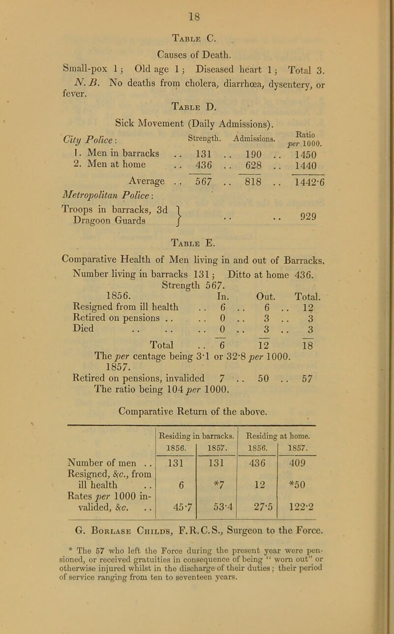 Table C. Causes of Death. Small-pox 1 j Old age 1 j Diseased heart 1 j Total 3. N. B. No deaths from cholera^ diarrhoea, dysentery, or fever. Table D. Sick Movement (Daily Admissions). City Police: 1. Men in barracks 2. Men at home Strength. . 131 . . 436 . Admissions. . 190 .. . 628 .. Ratio j>er 1000. 1450 1440 Average . Metropolitan Police: . 567 . . 818 .. 1442-6 Troops in barracks, 3d Dragoon Guards Table E. Comparative Health of Men living in and out of Barracks, Number living in barracks 131 ; Ditto at home 436. Strength 567. 1856. In. Out. Total. Resigned from ill health 6 6 .. 12 Retired on pensions .. 0 3 .. 3 Died 0 3 .. 3 Total e 12 Is The per centage being 3'1 or 32‘S per 1000. 1857. Retired on pensions, invalided 7 .. 50 .. 57 The ratio being \QAper 1000. Comparative Return of the above. Residing in barracks. Residing at home. 1856. 1857. 1856. 1857. Number of men .. 131 131 436 409 Resigned, SiC., from ill health 6 *7 12 *50 Rates per 1000 in- valided, Sfc. 45-7 53-4 27-5 122-2 G. Borlase Childs, F.R.C.S., Surgeon to the Force. * The 57 who left the Force during the present year were pen- sioned, or received gratuities in consequence of being  worn out” or othenvise injured whilst in the discharge of their duties; their period of service ranging fi'om ten to seventeen years.