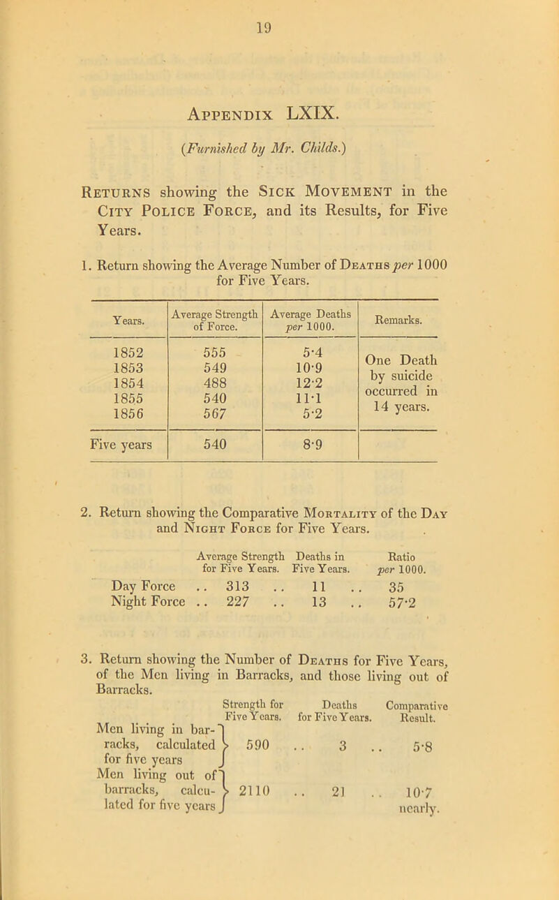 Appendix LXIX. {Furnished by Mr. Childs.) Returns showing the Sick Movement in the City Police Force, and its Results, for Five Years. 1. Return showing the Average Number of Deaths per 1000 for Five Years. Years. Average Strength of Force. Average Deaths per 1000. Remarks. 1852 1853 1854 1855 1856 555 549 488 540 567 5-4 10-9 12-2 IM 5-2 One Death by suicide occurred in 14 years. Five years 540 8-9 2. Return showing the Comparative Mortality of the Day and Night Force for Five Years. Average Strength Deaths in Ratio for Five Years. Five Years. per 1000. Day Force .. 313 .. 11 .. 35 Night Force .. 227 .. 13 .. 57’2 3. Return showing the Number of Deaths for Five Years, of the Men living in Barracks, and those living out of Barracks. Strength for Deaths Comparative Five Y cars. for Five Years. Result. Men living in bar-1 racks, calculated > 590 3 . 5-8 for five years J Men living out ofl barracks, calcu- > 2110 21 10-7 lated for five years J nearly.