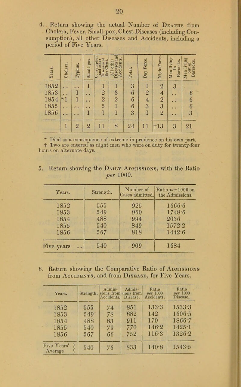 4. Return showing the actual Number of Deaths from Cholera, Fever, Small-pox, Chest Diseases (including Con- sumption), all other Diseases and Accidents, including a period of Five Years. 1 Years. Cholera. Typhus. Small-pox. Consumption and other Diseases of the Chest. 1 All other Diseases and 1 Accidents. Total. Day Force. Night Force- Men living in Barracks. Men living out of Barracks. 1852 1 1 1 3 1 2 3 1853 , , 1 , , 2 3 6 2 4 6 1854 *1 1 , , 2 2 6 4 2 6 1855 5 1 6 3 3 6 1856 1 1 1 3 1 2 3 1 2 2 11 8 24 11 tl3 3 21 * Died as a consequence of extreme imprudence on his own part. + Two are entered as night men who were on duty for twenty-four houi's on alternate days. 5. Return showing the Daily Admissions, with the Ratio per 1000. Years. Strength. Number of Cases admitted. Ratio per 1000 on . the Admissions. 1852 555 925 1666-6 1853 549 960 1748-6 1854 488 994 2036 1855 540 849 1572-2 1856 567 818 1442-6 Five years .. 540 909 1684 6. Return showing the Comparative Ratio of Admissions from Accidents, and from Disease, for Five Years. Years. Strength. Admis- sions from Accidents. Admis- sions from Disease. Ratio per 1000 Accidents. Ratio per 1000 Disease. 1852 555 74 851 133-3 1533-3 1853 549 78 882 142 1606-5 1854 488 83 911 170 1866-7 1855 540 79 770 146-2 1425-1 1856 567 66 752 116-3 1326-2 Five Years’ Average 540 76 833 140-8 1543-5