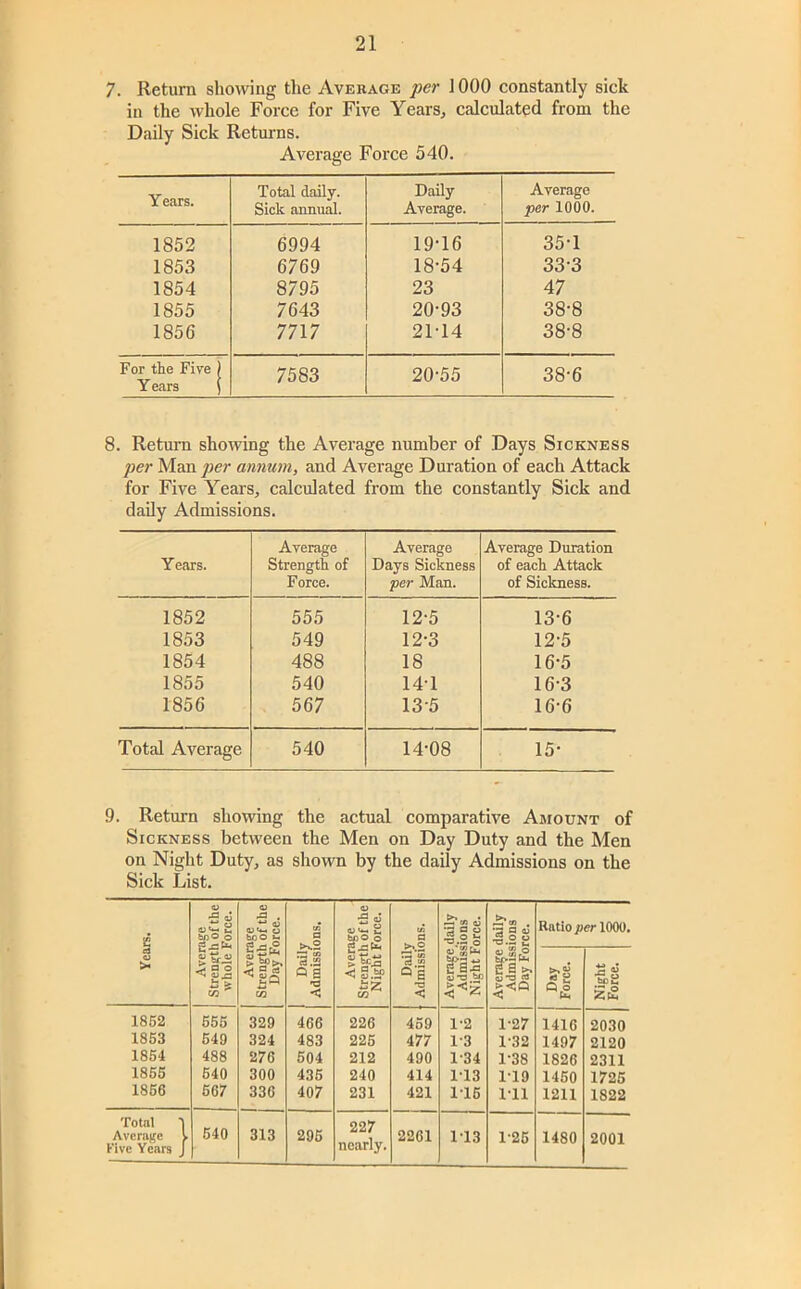 7. Return showing tlie Average per 1000 constantly sick in the whole Force for Five Years, calculated from the Daily Sick Returns. Average Force 540. Years. Total daily. Sick annual. Daily Average. Average fer 1000. 1852 6994 19-16 35-1 1853 6769 18-54 33-3 1854 8795 23 47 1855 7643 20-93 38-8 1856 7717 21-14 38-8 For the Five Years 7583 20-55 38-6 8. Return showing the Average number of Days Sickness per Man per annum, and Average Duration of each Attack for Five Years, calculated from the constantly Sick and daily Admissions. Years. Average Strength of Force. Average Days Sickness per Man. Average Duration of each Attack of Sickness. 1852 555 12-5 13-6 1853 549 12-3 12-5 1854 488 18 16-5 1855 540 14-1 16-3 1856 567 13-5 16-6 Total Average 540 14-08 15- 9. Return showing the actual comparative Amount of Sickness between the Men on Day Duty and the Men on Night Duty, as shown by the daily Admissions on the Sick List. Years. I Average Strength of the I whole Force. Average Strength of the Day Force. 1 Dailjr 1 Admissions. Average Strength of the Night Force. 1 Daily [ Admissions. Average daiiy Admissions Night Force. Average daily Admissions Day Force. Ratio per lOOO. Day Force. Night Force. 1852 555 329 466 226 459 1-2 1-27 1416 2030 1853 549 324 483 225 477 1-3 1-32 1497 2120 1854 488 276 504 212 490 1-34 1-38 1826 2311 1855 540 300 435 240 414 113 119 1450 1725 1856 567 336 407 231 421 1-16 1-11 1211 1822 Total 1 Average t 540 313 295 227 2261 1-13 1-26 1480 2001