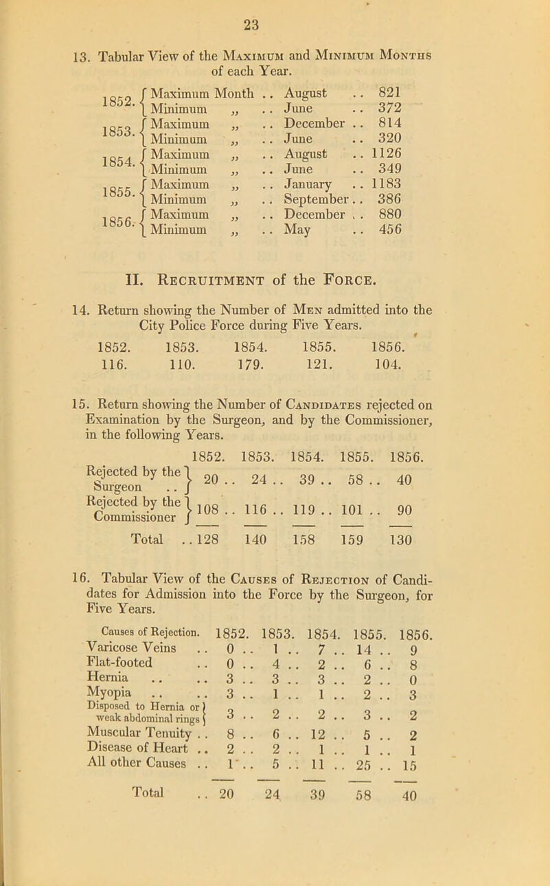 13. Tabular View of the Maximum and Minimum Months of each Year. 1852. < ’ Maximum Month .. August 821 Minimum • * Jime 372 1853.< ’ Maximum 9} • * December .. 814 Minimum » • • June 320 1854.- ’ Maximum » • • August 1126 Minimum 9f • • June 349 1855.- ' Maximum 99 • • January 1183 Minimum 99 • * September.. 386 1856.- Maximum 99 • • December . . 880 Minimum 99 • * May 456 II. Recruitment of the Force. 14. Return showing the Number of Men admitted into the City Police Force duiing Five Years. 1852. 1853. 1854. 1855. 1856. 116. 110. 179. 121. 104. 15. Return showing the Number of Candidates rejected on Examination by the Surgeon, and by the Commissioner, in the following Years. Rejected by the 1 Surgeon .. J Rejected by the 1 Commissioner J 1852. 1853. 1854. 1855. 20 .. 24 .. 39 .. 58 .. 108 .. 116 .. 119 .. 101 .. 1856 40 90 Total ..128 140 158 159 130 16. Tabular View of the Causes of Rejection of Candi- dates for Admission into the Force by the Surgeon, for Five Years. Causes of Rejection. 1852. 1853. 1854. 1855. 1856 Varicose Veins 0 .. 1 .. 7 .. 14 .. 9 Flat-footed 0 .. 4 .. 2 .. 6 .. 8 Hernia 3 .. 3 .. 3 .. 2 .. 0 Myopia Disposed to Hernia or) 3 .. 1 .. 1 .. 2 .. 3 weak abdominal rings j 3 .. 2 . . 2 .. 3 .. 2 Muscular Tenuity . . 8 .. 6 .. 12 .. 5 .. 2 Disease of Heart .. 2 . . 2 .. 1 .. 1 .. 1 All other Causes .. r.. 5 .. 11 .. 25 .. 15 Total 20 24 39 58 40