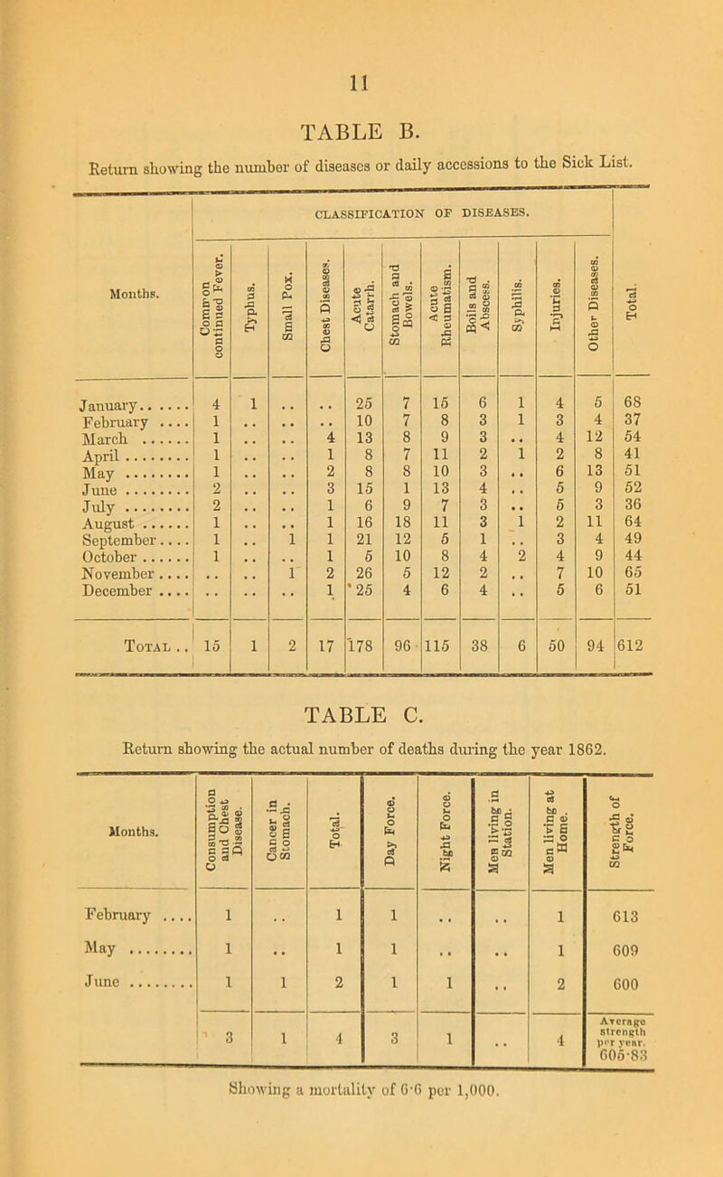 TABLE B. Return showing the number of diseases or daily accessions to the Sick List. CLASSIFICATION OF DISEASES. Monthn. Comiron continued Fever. 03 0 1? Small Pox. Chest Diseases. Acute Catarrh. Stomach and Bowels. Acute Rheumatism. Boils and Abscess. Syphilis. Injuries. Other Diseases. Total. J anuary 4 1 25 7 16 6 1 4 5 68 February .... 1 10 7 8 3 1 3 4 37 March 1 , , 4 13 8 9 3 • • 4 12 54 April 1 1 8 7 11 2 1 2 8 41 May 1 , , , , 2 8 8 10 3 • • 6 13 51 June 2 , , 3 15 1 13 4 , . 5 9 52 July 2 , , 1 6 9 7 3 • • 6 3 36 August 1 1 16 18 11 3 1 2 11 64 September.... 1 1 1 21 12 6 1 » . 3 4 49 October 1 1 5 10 8 4 2 4 9 44 November .... 1 2 26 5 12 2 7 10 65 December .... , , • • • • 1 *25 4 6 4 • • 5 6 51 Total .. 15 1 2 17 178 96 115 38 6 50 94 612 TABLE C. Return showing the actual number of deaths diuing the year 1862. Months. Consumption and Chest Disease. Cancer in Stomach. Total. Day Force. Night Force. Men living in Station. Men living at Home. Strength of Force. Februaiy .... 1 1 1 . . t • 1 613 May 1 1 1 1 1 2 609 600 J line 1 1 2 1 ’ 3 1 4 3 1 4 Average strength por year. 606-83 Showing a mortality of G'6 per 1,000.