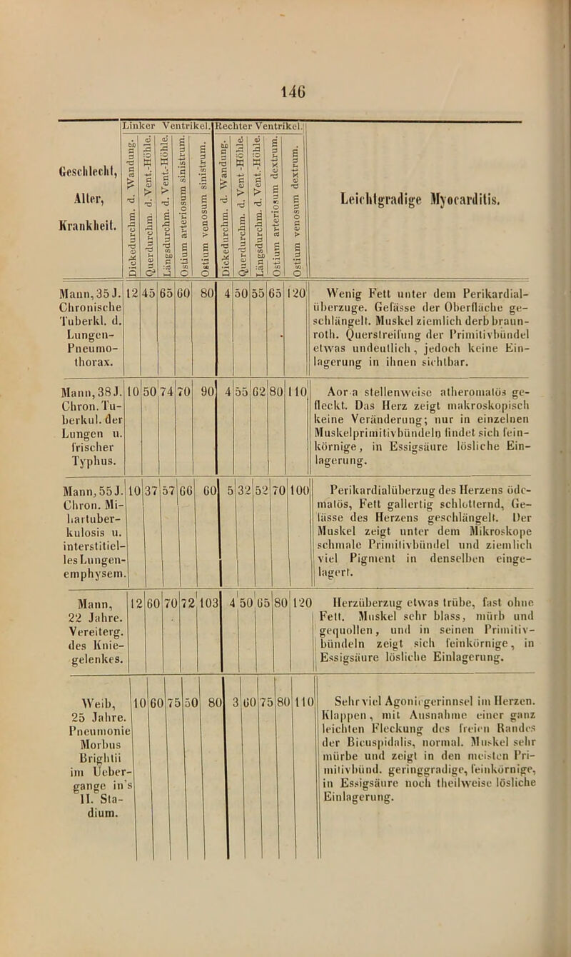 Linker Ventrikel. Rechter Ventrikol.j Gcsclileclil, Aller, Kranklieit. s &\ Slo Leiclilgradige Mjorarditis. Mann, 35 J. Clironische Tuberkl. ti. Lungen- Pneunio- thorax. 12 45 65 CO 80 4 50 55 65 120 Wenig Fett unter dein Perikardial- iiberzuge. Gelasse der Oberlläclie ge- scbliingell. Muskel ziemlich derbbraun- roth. yuerslreilnng der Priinitivbündel etwas undeutlich, jedoch keine Fin- lagcrung in ihnen sichtbar. Mann, 38 J. Chron. Tu- berkul. der Lungen n. Irischer Typluis. 10 50 74 70 90 55 62 80 110 Aor a stellenwei.se alheroinalös ge- lleckt. Das Herz zeigt makroskopisch keine Veränderung; nur in einzelnen Muskelprimitivbündelo lindet sich lein- körnige, in Essigsäure lösliche Ein- lagerung. Mann,55J.|10 Chron. Mi- bartuber- kulosis u. interstitiel- les Lungen' emphysein. 37 57 66 60 5 32 52 0 100 Perikardialüberzug des Herzens öde- malös, Feit gallertig schlotlernd, Ge- lässe des Herzens geschlängelt. Der Muskel zeigt unter dem Mikroskope schmale Primilivbündel und ziemlich viel Pigment in denselben einge- lagert. Mann, 22 Jahre. Vereiterg. des Knie- gelenkes. 12 60 70 72 103 4 bo'cblso 120 Herzüberzug etwas trübe, fast ohne Fell. Muskel sehr blass, mürb und 'gequollen, und in seinen Primiliv- ; bündeln zeigt sich feinkörnige, in Essigsäure lösliche Einlagerung. Weib, 25 Jabre. Pneumonie Morbus Urightii im Ueber- gangc in’s 11. Sla dium. 10 60 75 50 80 3 60 75 80 110 Sehr viel Agonirgerinnsel im Herzen. Klappen, mit Ausnahme einer ganz leichten Fleckung des freien Randes der Bicuspidalis, normal. Muskel sehr mürbe und zeigt in den meisten Pri- miiivbünd. geringgradige, feinkörnige, I in Essigsäure noch theilweise lösliche Einlagerung.