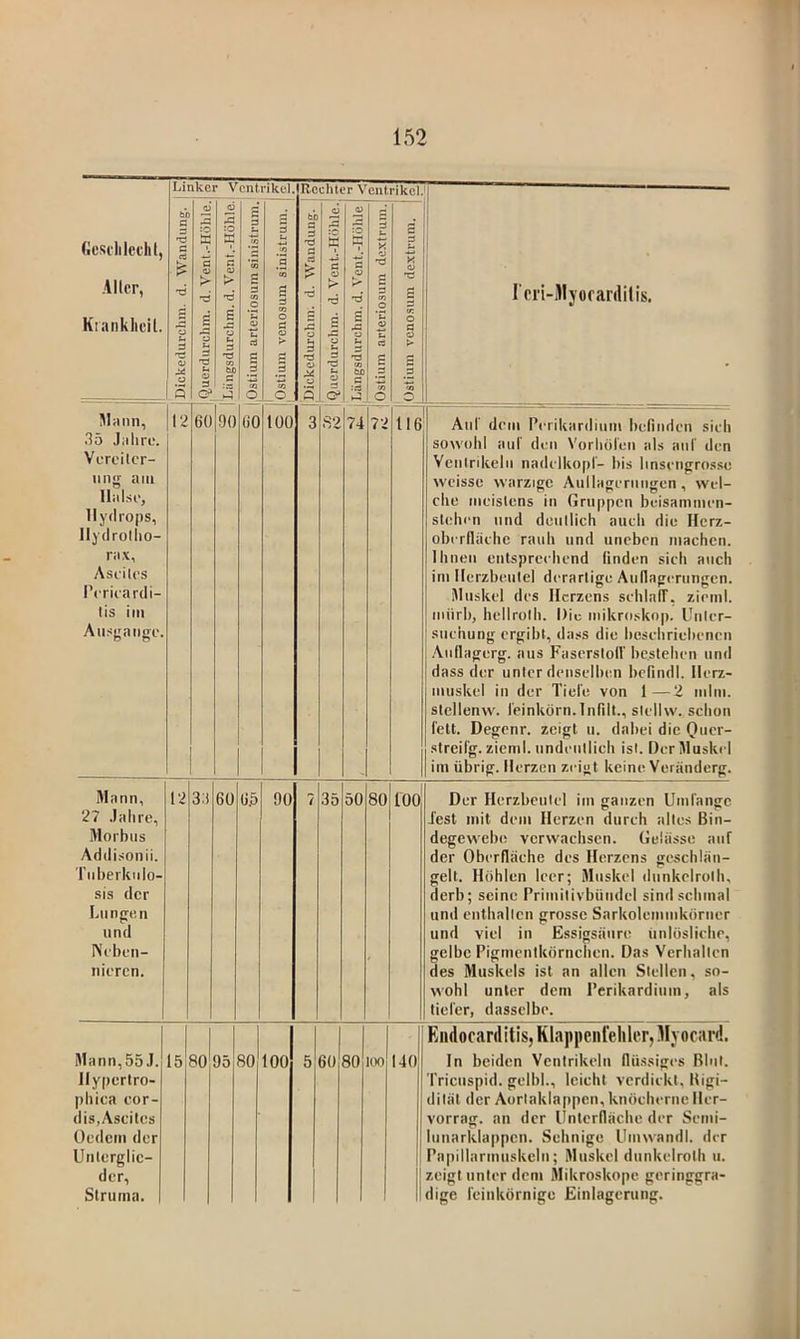 (Jesdilcdil, Aller, KianklieU. Linker Ventrikel. Rechter Ventrikel 1 Ici'i-llyofarilitis. I Dickedurclim. d. Wandun. 1 Querdurchra. d. Vent.-Höhle. 1 iLiingsdurchm. d. Vent.-Höhle. pstium arteriosum sinistruni. ll Ostium venosum sinistruni. 1 ^ Dickedurchm. d. Wandung. I 6 1 c o s 'ü d Ö u o C? Längsdurehm. d. Vent.-Höhle Ostium arteriosum dextruni. Ostium venosum dexlrura. | Mann, 35 Jahre. Vereiter- ung am Halse, Hydrops, Hydrolho- rax, Aseiles Perieardi- tis im Ausgange. 12 60 90 60 100 3 S2 74 72 116 Aul dem PeriUardium befinden sieh sowohl au! den Vorhölen als an! den Ventrikeln nadelkopl- bis linsengrosse wcissc warzige Aullagernngen , wel- ehe meistens in Gruppen beisamnien- sleben und deutlich auch die Herz- oberfläehe rauh und uneben niachen. Ihnen cutspreehend finden sieh auch im Herzbeutel derartige Aullagerungen. Muskel des Herzens sehlalT, zieml. inürb, hellrolh. Die inikroskop. Uuler- siiehung ergibt, dass die besehriehenen ,\n(lagerg. aus Faserstoll' bestehen und dass der unter denselben befindl. Herz- muskel in der Tiel'e von 1—2 ndm. stellenw. l'einkörn.lnfilt., stellw. schon l'elt. Degenr. zeigt u. dabei die Quer- streii'g. zieml. undeutlich isl. Her Muskel im übrig. Herzen zeigt keine Veränderg. Mann, 27 Jahre, Morbus Addisonii. Tnberknlo- sis der Lungen und Neben- nieren. 12 3:i 60 6.5 90 7 35 50 80 roo Der Herzbeutel im ganzen Umfange lest mit dem Herzen durch alles Bin- degewebe verwachsen. Gelasse auf der Oberfläche des Herzens geschlän- gelt. Hohlen leer; Muskel dnnkelrolh, derb; seine Primilivbündel sind schmal und enthallcn grosse Sarkolemmkörner und viel in Essigsäure ünlüsliehe, gelbe Pigmenlkörnclien. Das Verhallen des Muskels ist an allen Stellen, so- wohl unter dem Perikardium, als tiefer, dasselbe. Mann,55 J.! Hypertro- ph iea eor- dis,Aseites Oedetn der Unterglic- der, Struma. 15 80 1 95 80 100 5 60 80 ino 140 i 1 i i Endocanlitis, Klappenleliler, M\ ocard. In beiden Ventrikeln üii.ssiges Blut. Tricuspid. gelbl., leicht verdickt. Bigi- dilät der Aorlaklappcn, knöcherne Her- vorrag. an der Unternäclie der Seini- lunarklappcn. Sehnige Umwandl. der Papillarmuskcln; Muskel dunkelrolli ii. zeigt unter dem Mikroskope geringgra- dige feinkörnige Einlagerung.