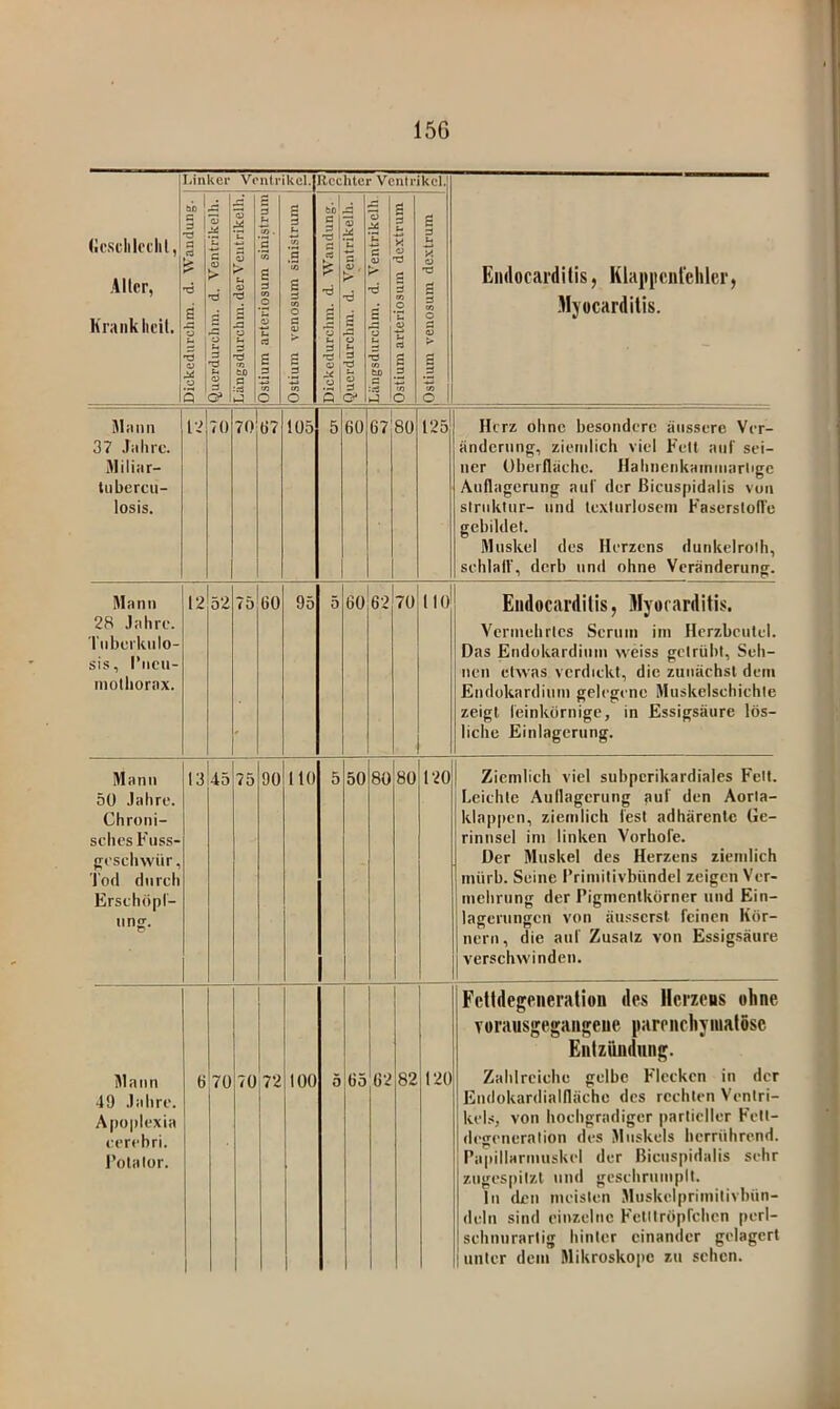 (Jcsclileclil, Aller, Krank heil. I.inker Voiilrikel. Rechter Ventrikel. Enilorarditis, Klap|)cnt‘ehler, •Myocarditis. ’Dickedurchin. d. Wandung. *3 'S c <0 fl Li fl nfl Li ly fl y L y > Li y 'fl y Li fl -fl 05 tj) fl rt 3 Li tö. fl s fl CO o y fl s fl 05 o Ostiura venosnm sinistrum jDickedurclim. d. Wandung. .Querdurclim. d. Ventrikeln. Längsdurchin. d. Ventrikeln. lOstium arteriosum dextrum | 1 S fl Li V. y 'fl s fl 05 o y .2 05 o Mann 37 Jahre. Miliar- tnbcrcu- losis. 12 70 70 67 105 5 60 67 o CO 125 Herz ohne besondere äussere Ver- ändernng, ziemlich viel Fell auf sei- ner Oberfläche. HahncnkHiniiiarlige Anflagcrung aul' der ßicuspidalis von sirnktnr- und texliirloscni Faserstofle gebildet. Muskel des Herzens dunkelrolh, sehlalV, derb nnd ohne Veränderung. Mann 28 Jahre. Tnberluilo- sis, I*ncu- niothorax. 12 52 75 60 95 5 60 62 70 110 Eiidocarditis, .llyorarditis. Verinehrlcs Serum ini Herzbeutel. Das Endokardiiiin vveiss getrübt, Seh- nen etwas verdickt, die zunächst dem Endokardinin gelegene Muskelschichte zeigt leinkornige, in Essigsäure lös- liche Einlagerung. Mann 50 Jahre. Chroni- sches Fiiss- peseliwür, Tod durch Erschöpl- img. 13 45 75 90 110 5 50 80 80 120 Ziemlich viel subperikardiales Fett. Leichte Auflagerung aul' den Aorta- klappen, ziemlich lest adhärenlc Ge- rinnsel ini linken Vorhofe. Der Muskel des Herzens ziemlich mürb. Seine l’rimitivbündel zeigen Ver- mehrung der Pignienlkörner und Ein- lagerungen von äusserst feinen Kör- nern, die auf Zusatz von Essigsäure verschwinden. Mann 49 Jahre. Apoplexia eerebri. l’olalor. b 1 70 70 1 72 1 100 0 ()5 62 82 I 1 1 120 FcUdegPiieralion des Herzens ohne vorausgegangeue parenchyiualSsc 1 Entzündung. Zahlreiche gelbe Flecken in der 1 Endokardialfläche des rechten Ventri- 1 kel.s, von hochgradiger partieller Fett- degeneralion des Muskels herrührend. Papillarmuskel der Biciispidalis sehr 1 zugespitzt und geschrumpit. ln den meisten Muskelprimitivbün- deln sind einzelne Fetttröpfchen perl- schnurartig hinter einander gelagert 1 unter dem Mikroskope zu sehen.