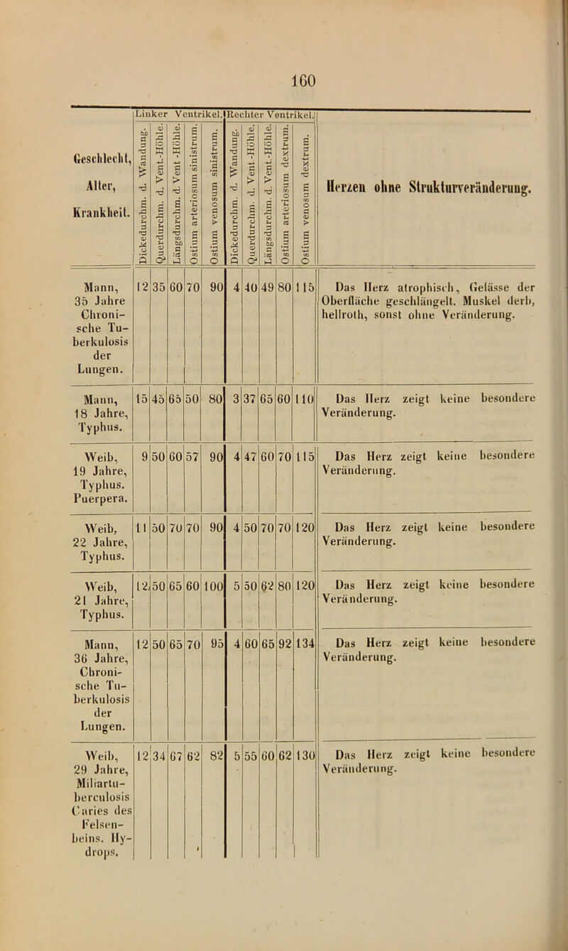 IGO Linker Ventrikel. Reehter Ventrikel. (icsclilccht, Aller, Krankheit. bJ3 B B T3 B (6 •d B A tj B 'Ö 0^ fj s 6 2 :0 X B V ►> 'd B 2 u 3 nB 0) B CEi* d :0 S ß <i) > -d B 2 hl 3 -Ö Ul bjo a :c3 s 3 h 03 '5 *co B B 03 O V u et B ^B 03 o E B u ß 03 s B 03 O B s B 03 o B B »B B et p: -d ä rß O h 3 »B 0) V 5 o‘ 2 tO X ß tu > ri B 2 h B ? d B ö* 6 2 50 X ß > •d B u h B 'B 03 bJO B :eb B B U 4J nö s 3 03 O 'C X CQ S 3 03 o B 3 hl « CJ *B s 3 03 o s (U > B 3 U3 o Urnen ohne Slruktiirveriinderuug. Mann, 35 .lahre Chroni- sche Tu- berkulusis der Lungen. 12 35 60 70 90 4 40 49 80 115 Das Herz atrophisch, Celässe der Oberlläche geschlängelt. Muskel derb, hellroth, sonst ohne Veränderung. Mann, 18 Jahre, Typhus. 15 45 65 50 80 3 37 65 60 110 Das Herz zeigt keine besondere Veränderung. Weib, 19 Jahre, Typhus. Puerpera. 9 50 60 57 90 4 47 60 70 115 Das Herz zeigt keine besondere Veränderung. Weib, 22 Jahre, Typhus. 11 50 70 70 90 4 50 70 70 120 Das Herz zeigt keine besondere Veränderung. Weib, 21 Jahre, Typhus. 12, 50 65 60 100 5 50 62 80 120 Das Herz zeigt keine besondere Veränderung. Mann, 36 Jahre, Chroni- sche Tu- berluilosis der Lungen. 12 50 65 70 95 4 60 65 92 134 Das Herz zeigt keine besondere Veränderung. Weib, 29 Jahre, Miliarlu- berculosis Caries des Felsen- beins. Hy- drops. 12 34 67 62 82 5 55 60 62 130 Das Herz zeigt keine besondere Veränderung.