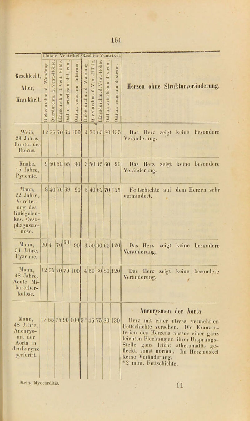 IGl Ucsi'lilvilil, Aller, Krankiieit. Linker Ventrikel. jRecliter Ventrikel. Herzen oliiic SlnildiirvcriuKleniii}:;'. Dickedurelim. d. Wandung. I Querdurclim. d. Vent.-Höhle. Längsdnrehm. d. Vent.-Höhle. östiuin arteriosum sinistrum. Ostium venosum sinistrum. Dickedurchm. d. Wandung. Querdurclim. d. Vent.-Höhle. Lüngsdurclim. d. Vent.-Höhle. ■Ostium arteriosum dextruni. jostium venosum dextrum. 29 Jahre, Hiipliir des Ulcnis. 12 55 70 64 100 4 —*1 50 : 65 so 135 Das Herz zeigt keine besondere Veränderung. Knabe, 15 Jalire, Pyiiemie. 9 50 50 55 90 3 50 45 60 90 üas Herz zeigt keine besondere Veränderung. Mann, 22 Jahre, Vereiler- nng des Kniegelen- kes. Oesü- |ihagiisslü- nosc. 8 40 70 69 90 5 40 62 70 125 Fcltsehichle auf dein Herzen sehr venninderl. , Matiii, 34 Jahre, l’yacniie. 2U 4 70 60 90 3 50 60 65 120 Das Herz zeigt keine besondere Veränderung. Mann, 48 Jahre, Acute Mi- liartuber- külüsc. 12 55 70 70 100 4 50 60 80 120 Das Herz zeigt keine besondere Veränderung. ^ Mann, 48 Jahre, Aneurys- nia der Aorta in den Larynx perlürirl. 17 55 75 90 100 5* 45 75 80 130 Aiieiirysincn der Aorta. Herz mit einer etwas vermehrten Fcltscliiehlc versehen. Die Kranzar- terien des Herzens ausser einer ganz leichten blecknngan ihrer Ursprungs- Stelle ganz leicht atheromatös gc- lleckt, sonst normal, im Herzmuskel keino Veränderung. *2 mim. Fellschichle. stein, Myocarditis. 11