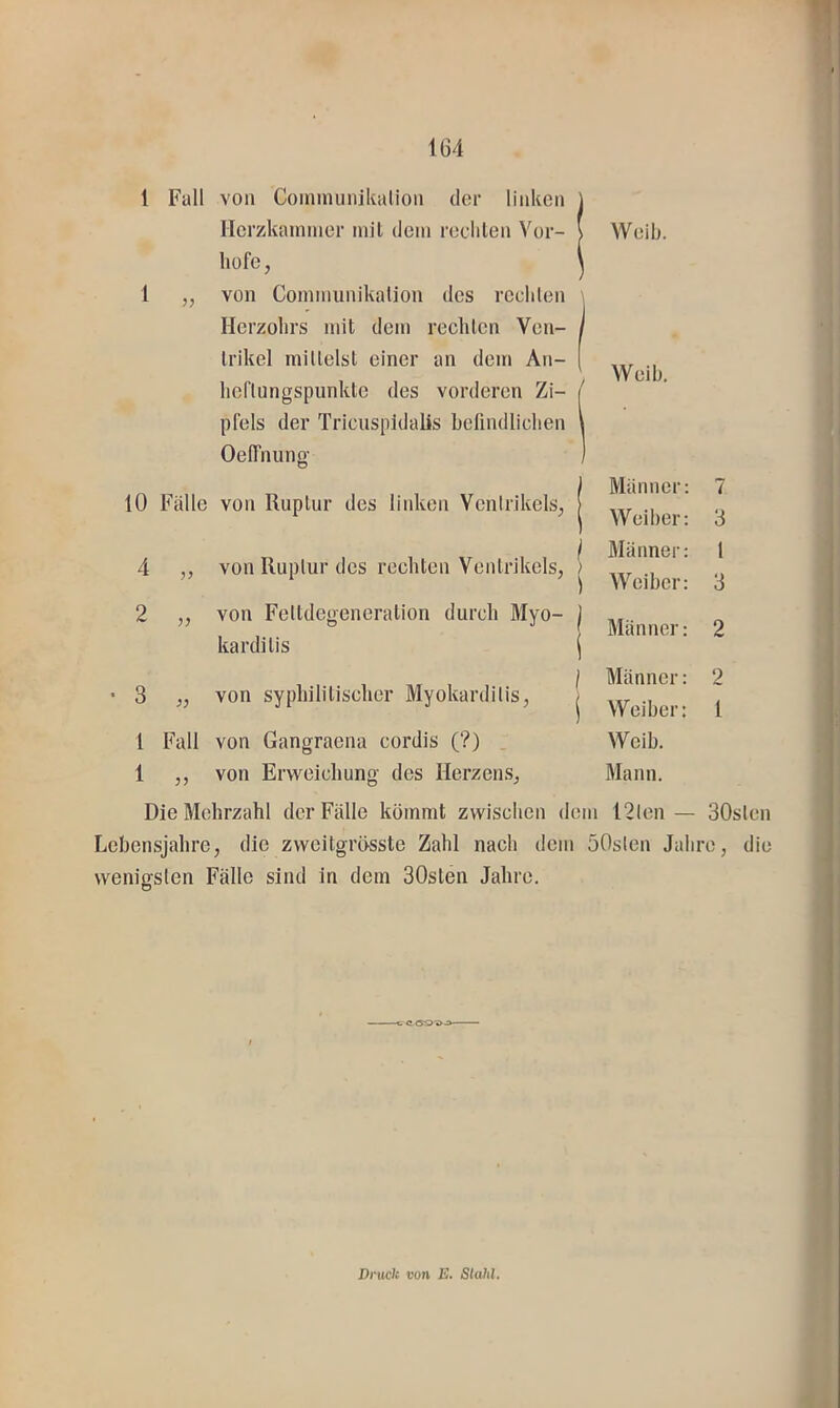 t' 1 Fall von Coinmunikation der linken ] Herzkaininer mil dein reelilen Vor- \ liüfe, ^ 1 „ von Connnunikalion dos rcchlen i Hcrzolirs mit dem reclilon Yen- / Irikel millelst einer an dem An- ( horiungspunktc des vorderen Zi- ( pfels der Tricuspidalis belindliclien \ OelTnung ) 10 Fälle von Ruptur des linken Venlrikels^ | 4 „ von Ruptur des rechten Ventrikels, | 2 „ von Feltdegeneration durch Myo- ) karditis j • 3 „ von syphilitischer Myokarditis, | 1 Fall von Gangraena cordis (?) . 1 ,, von Erweichung des Herzens, Weih. Weih. Männer: Weiher: Männer: Weiher: Männer: Männer: W eiher: Weih. Mann. 7 3 1 3 2 2 l Die Mehrzahl der Fälle kömmt zwischen dem I2len — 30slen Lebensjahre, die zweitgrösste Zahl nach dem öOslen Jahre, die wenigsten Fälle sind in dem 30sten Jahre. Druck von E. Stahl.