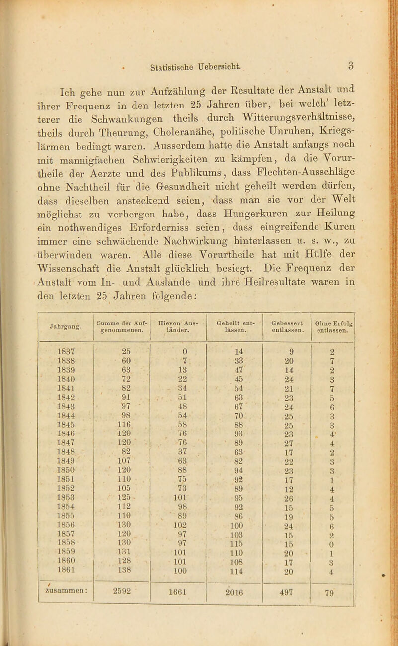 Ich gehe nun zur Aufzählung der Resultate der Anstalt und ihrer Frequenz in den letzten 25 Jahren über, bei welch letz- terer die Schwankungen theils durch Witterungsverhältnisse, the.ils durch Theurung, Choleranähe, politische Unruhen, Kriegs- lärmen bedingt waren. Ausserdem hatte die Anstalt anfangs noch mit mannigfachen Schwierigkeiten zu kämpfen, da die Vorui’- theile der Aerzte und des Publikums, dass Flechten-Ausschläge ohne Nachtheil für die Gesundheit nicht geheilt werden dürfen, dass dieselben ansteckend seien, dass man sie vor der Welt möglichst zu verbergen habe, dass Hungerkuren zur Heilung ein nothwendiges Erforderniss seien, dass eingreifende Kuren immer eine schwächende Nachwirkung hinterlassen u. s. w., zu überwinden waren. Alle diese Vorurtheile hat mit Hülfe der Wissenschaft die Anstalt glücklich besiegt. Die Frequenz der Anstalt vom In- und Auslande und ihre Heilresultate waren in den letzten 25 Jahren folgende: Jahrgang. Summe der Auf- genommenen. Hievon Aus- länder. Geheilt ent- lassen. Gebessert entlassen. Ohne Erfolg entlassen. 1837 25 0 14 9 2 1838 60 7 33 20 7 1839 63 13 47 14 2 1840 72 22 45 24 3 1841 82 34 54 21 7 1842 ' 91 51 63 23 5 1843 97 48 67 24 6 1844 98 54 70 25 3 1845 116 58 88 25 3 1846 120 76 93 23 4' 1847 120 76 89 27 4 1848 82 37 63 17 2 1849 107 63 82 22 3 1850 120 88 94 23 3 1851 110 75 93 17 1 1852 105 73 89 12 4 1853 125 • 101 95 26 4 1854 112 98 92 15 5 1855 110 89 86 19 5 1856 130 102 100 24 6 1857 120 97 103 15 2 1858 130 97 115 15 0 1859 131 101 HO 20 1 1860 128 101 108 17 3 1861 138 100 114 20 4 / zusammen: 2592 1661 2016 497 79