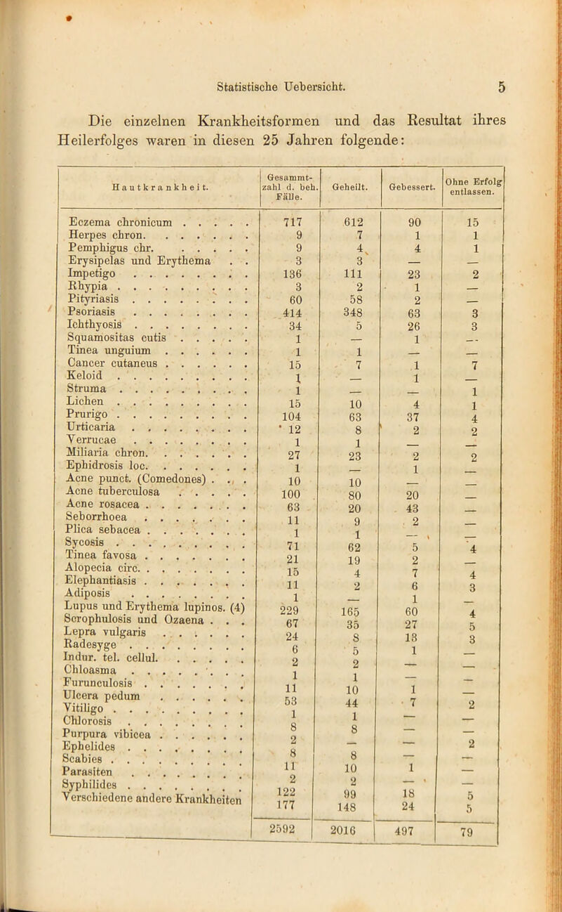 Die einzelnen Krankheitsformen und das Resultat ihres Heilerfolges waren in diesen 25 Jahren folgende: Hautkrankheit. Gesammt- zabl d. beb FäUe. Gebeilt. Gebessert. Ohne Erfolg- entlassen. Eczema chronicum 717 612 90 15 Herpes chron 9 7 1 1 Pemphigus ehr 9 4, 4 1 Erysipelas und Erythema . . 3 3 — — Impetigo 136 111 23 2 Khypia 3 2 1 Pityriasis 60 58 2 ' Psoriasis 414 348 63 3 Ichthyosis 34 5 26 3 Squamositas cutis 1 — 1 Tinea unguium 1 1 Cancer cutaneus 15 7 1 7 Keloid I 1 Struma 1 1 Lichen 15 10 4 1 Prurigo 104 63 37 4 Urticaria V errucae • 12 1 8 1 ' 2 2 Miliaria chron . 27 23 2 2 Ephidrosis loc 1 1 Acne punct. (Comedones) . , 10 10 Acne tuberculosa . . . . , 100 80 20 Acne rosacea 63 20 43 Seborrhoea Plica sebacea 11 1 9 1 2 — Sycosis Tinea favosa 71 21 62 19 4 2 5 9 ’4 Alopecia circ Elephantiasis Adiposis 15 11 1 7 6 1 60 4 3 Lupus und Erythema lupinos. (4) 229 165 Scrophulosis und Ozaena . , . Lepra vulgaris ...... Radesyge Inder, tel. cellul 67 24 6 9 35 8 5 27 18 1 5 3 Chloasma ■. . 1 11 53 1 8 9 — Eurunculosis 1 1 ■ 7 — Ulcera pedum Vitiligo Chlorosis 10 44 1 2 Purpura vibicea 8 — Ephelides 8 2 Scabies 8 •— Parasiten 1 1 10 1 — Syphilides 2 122 177 2 — « — Verschiedene andere Krankheiten 99 148 18 24 5 5 2592 2016 497 1 79