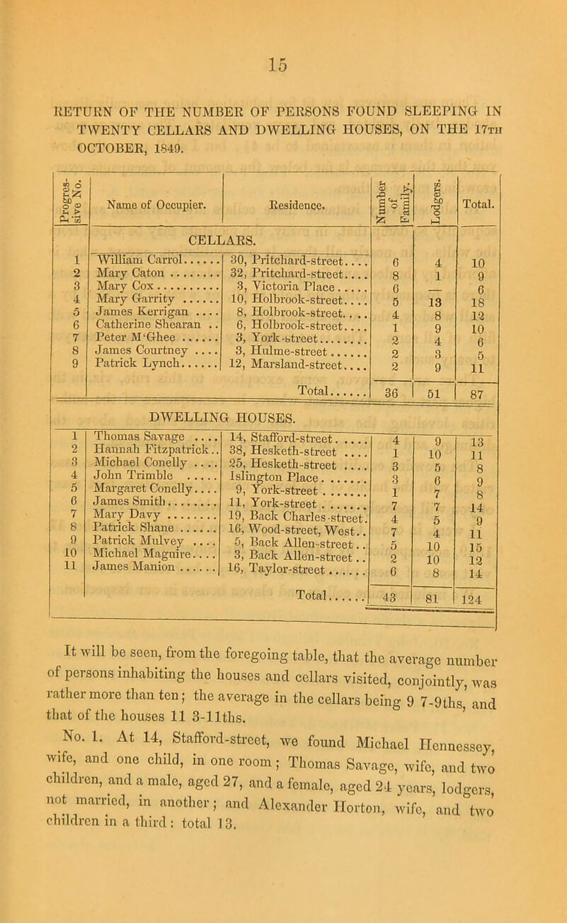 KETUEN OF THE NUMBER OF FERSONS FOUND SLEEPING IN TWENTY CELLARS AND DWELLING HOUSES, ON THE 17tii OCTOBER, 1849. Progres- sive No. Name of Occupier. Residence. Number of I Family. Lodgers. Total. CELLARS. 1 William Carrol 30, Pritchard-street C 4 10 2 Mary Caton 32, Pritchard-street.... 8 1 9 3 Mary Cox Vip.tnvin. Pln/»p n 4 Mary Garrity 10, Holbrook-street.... 6 13 0 18 .5 James Kerrigan .... 8, Holbrook-street.. ., 4 8 12 6 Catherine Shearan .. 6, Holbrook-street.... 1 9 10 7 Peter M'Ghee 3, York-Ktrp.ftt.... 0 8 James Courtney 3, Hulme-street 2 3 0 5 9 Patrick Lynch 12, Marsland-street..., 2 9 11 Total 36 61 87 1 2 3 4 5 6 7 8 9 10 11 DWELLING HOUSES. Thomas Savage Hannah Fitzpatrick Michael Conelly . John Trimble . . Margaret Conelly. James Smith Mary Davy Patrick Shane ... Patrick Miilvey . Michael Maguire. James Manion ... 14, ytatford-street 4 9 13 38, Hesketh-street .... 1 10 11 25, Hesketh-street .... 3 6 8 Islington Place 3 0 9 9, York-street 1 7 8 11, York-street 7 7 14 19, Bcick Charles-street. 4 5 9 10, Wood-street, West.. 7 4 11 5, Back AUen-street.. 5 10 15 3, Back Alien-street.. 2 10 12 16, Taylor-street 0 8 14 Total 43 81 124 It will be seen, from the foregoing table, that the average number of persons inhabiting the houses and cellars visited, conjointly, was rather more tlian ten; the average in the cellars being 9 7-9ths and that of the houses 11 3-llths. ’ No. 1. At 14, StafFord-street, we found Michael Hennessey, wife, and one child, in one room; Thomas Savage, wife, and two chddrcn, and a male, aged 27, and a female, aged 24 years, lodgers not married, in another; and Alexander Horton, wife, and two children m a third: total 13.