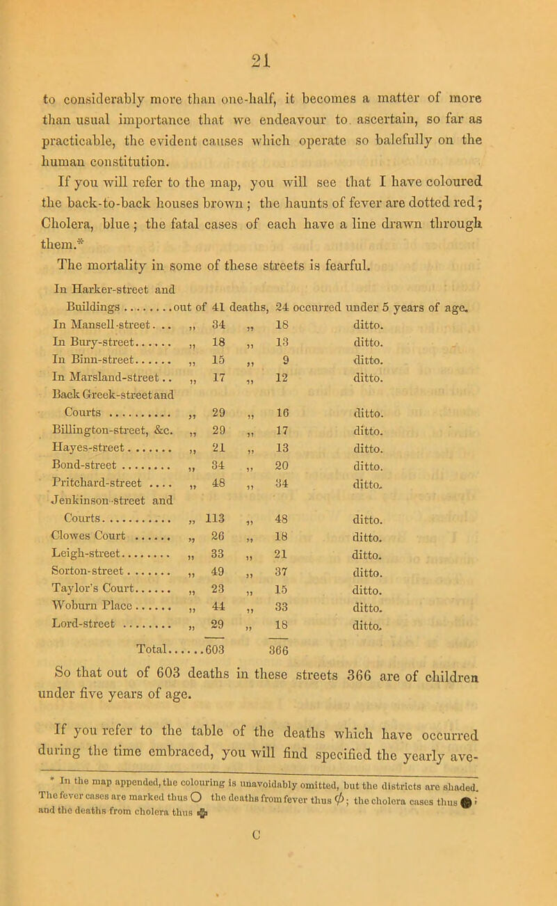 to considerably more than one-lialf, it becomes a matter of more tlian usual importance that we endeavour to. ascertain, so far as practicable, the evident causes which operate so balefully on the human constitution. If you will refer to the map, you will see that I have coloured the back-to-back houses brown ; the haunts of fever are dotted red; Cholera, blue; the fatal cases of each have a line drawn through them.* Tlie mortality in some of these streets is fearful. In Harker-street and Buildings out of 41 deaths, 24 occurred under 5 years of age. In ManseU -street. .. J) 34 77 18 ditto. In Biuy-street n 18 77 13 ditto. In Binn-street j) 15 77 9 ditto. In Marsland-street.. Back Greek-strcet and jj 17 77 12 ditto. Courts >> 29 77 16 ditto. BLUington-street, &c. 71 29 77 17 ditto. Hayes-street 77 21 77 13 ditto. Bond-street 77 34 77 20 ditto. Pritchard-street Jenkinson-street and 77 48 77 34 ditto. Courts 77 113 77 48 ditto. Clowes Court 77 26 77 18 ditto. Leigh-street 77 33 77 21 ditto. Sorton-street 77 49 77 37 ditto. Taylor's Court 77 23 77 15 ditto. Woburn Place 77 44 77 33 ditto. Lord-street Total.. 77 29 .603 77 18 366 ditto. So that out of 603 deaths in these streets 366 are of children under five years of age. If you refer to the table of the deaths which have occurred during the time embraced, you will find specified the yearly ave- » In the map appended, the colouring is unavoidably omitted, but the districts arc shaded. The fever cases are marked thus O the deaths from fever thus 0; the cholera cases thus • i and the deaths from cholera thus ifr C