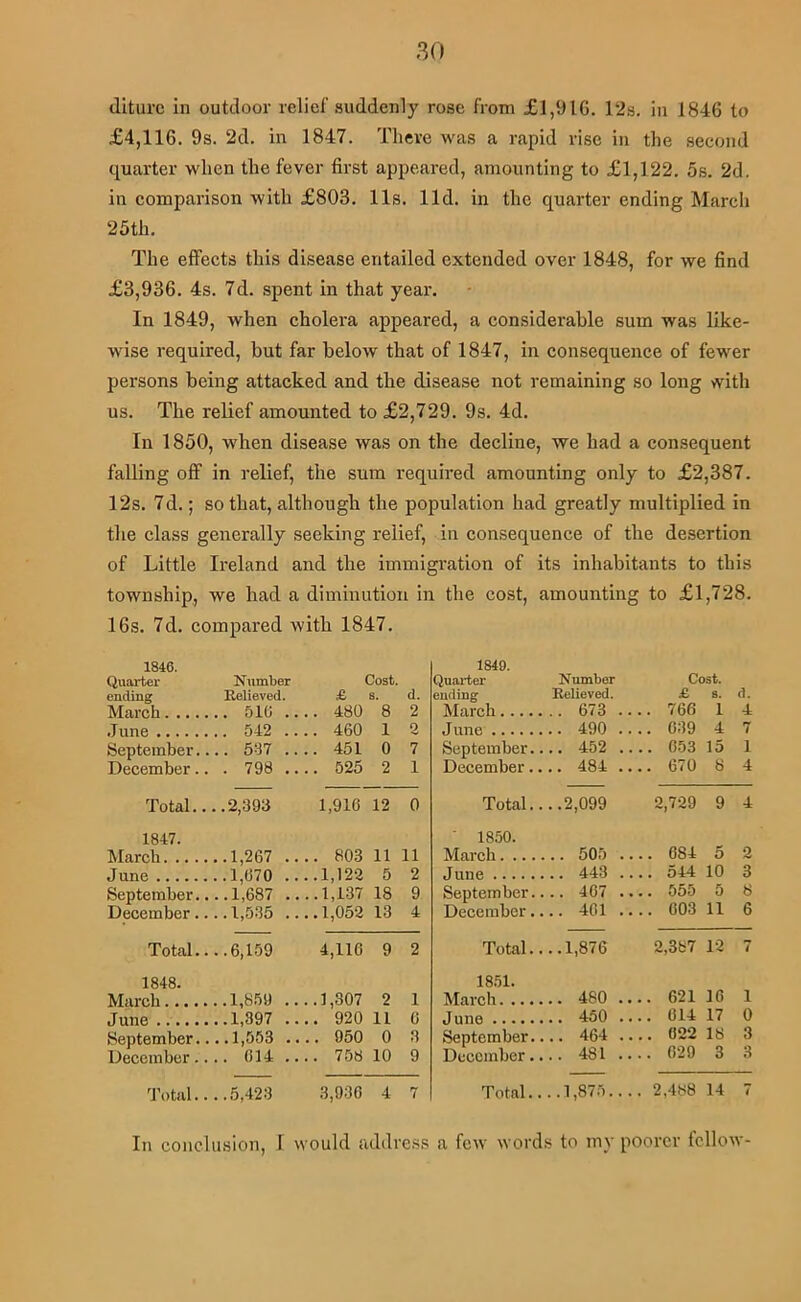 (llturc in outdoor relief suddenly rose from £1,916. 12s. in 1846 to £4,116. 9s. 2d. in 1847. There was a rapid rise in the second quarter when the fever first appeared, amounting to £1,122. 5s. 2d. in comparison with £803. 11s. lid. in the quarter ending March 25th. The effects this disease entailed extended over 1848, for we find £3,936. 4s. 7d. spent in that year. In 1849, when cholera appeared, a considerable sum was like- wise required, but far below that of 1847, in consequenee of fewer persons being attacked and the disease not remaining so long with us. The relief amounted to £2,729. 9s. 4d. In 1850, when disease was on the decline, we had a consequent falling off in relief, the sum required amounting only to £2,387. 12s. 7d.; so that, although the population had greatly multiplied in the class generally seeking relief, in consequence of the desertion of Little Ireland and the immigration of its inhabitants to this township, we had a diminution in the cost, amounting to £1,728. 16s. 7d. compared with 1847. 1846. Quarter Number Cost. ending Eolieved. £ S. d. March.... . .. 51G .. .. 480 8 2 June ... 542 .. .. 460 1 2 September. ... 537 .. .. 451 0 7 December. . . 798 .. .. 525 2 1 Total.. ..2,393 1,916 12 0 1847. March. ..., ...1,267 .. .. 803 11 11 June ...1,670 .. ..1,122 5 2 September. ...1,687 .. ..1,137 18 9 December., ...1,535 .. ..1,052 13 4 Total. ...6,159 4,116 9 2 1848. March ...1,859 .. ..1,307 2 1 June .. 920 11 0 September. ...1,553 .. .. 050 0 3 December., ... 614 .. .. 758 10 9 'J’otal.. ...5,423 3,930 4 7 1849. Quarter Number Cost. ending Relieved. £ S. d. March .. 673 . ... 766 1 4 June .. 490 . ... 639 4 7 September. .. 452 . ... 653 15 1 December. .. 484 . ... 670 8 4 Total. ..2,099 2,729 9 4 ■ 1850. March.... .. 505 ... 684 5 2 June .. 443 ... 544 10 3 September. .. 467 . ... 555 5 8 December. .. 461 . ... 603 11 6 Total. ..1,876 2,387 12 7 18.51. March .. 480 . ... 621 16 1 June .. 450 . ... 614 17 0 September. .. 464 . ... 022 18 3 December. .. 481 . ... 629 3 8 Total.. ..1,875.. 14 7 In conclusion, I would address a few words to mv poorer fellow-