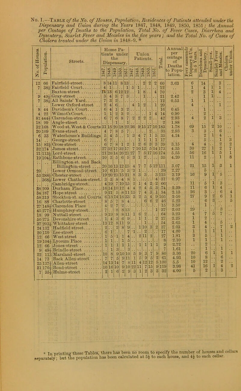 No. I.—Taiile o/theNo. of Houses, Population, Residences of Patients attended uruler the PHspensarij and Union during the Years 1847, 1848, 1849, 1850, 1851; the Annual per Centage of Deaths to the Population, Total No. of Fever Cases, Diarrhoea and Dysentery, Scarlet Fever and Measles in the five years ; attd the Total No. of Cases of Cholera treated under the Union in 1848-9. * No. of Houses. Population. Streets. Home Pa- dents imder the Dispensary. Union Patients. Total. Annual per centage of Deaths )o Popu- lation. I Diarrhoea and Dysentery. K o “r 3 a Scarlet Fever and Me;i8le8. Cholera under Union. 1 1847. 1848. 1849. 1850. [ 1851. i-- 00 00 1 oo l-H 1849. [ 1850. r-( S rH 12 66 Fairfield-street 8 14 11 8 13 2 2 2 60 3.63 6 14 3 7 381 4 1 1 6 i 12 1 4 i 1 Buxton-street R 13 6 12 12 1 8 4 70 2 3 1 4 9 49^ Gi*ay-street 3 4 3 7 3 1 21 2.42 1 1 7 38^ 7 3 2 12 0.63 i 1 Lower Oxford-street .. 2 4 6 4 1 2 1 20 4 1 8 44 6 4 1 3 2 16 0.45 1 4 22 1 1 2 3 2 1 4 14 0.90 2 81 4441 Clarendon-street 6 7 6 8 7 2 2 2 2 42 2.93 4 2 1 3 IS 09 1 1 2 1.88 32 168 Wood-st.'West & Courts 31 16 20 18 22 26 9 15 17 10 183 1.78 69 15 2 10 2D TOO 4 7 8 5 7 2 33 2.93 3 3 6 6 33 Waterhouse's Buildings 6 4 6 1 3 4 7 1 5 36 4.24 2 i 4 14 6 7 1 1 1 1 17 5 1 3 16 821 Cross-street 6 7 8 1 2 1 2 6 3 3 39 3.i5 4 4 2 2 32 174 Jiimes-street 27 32 17 32 17 7 10 12 6 14 173 4.35 30 27 i 2 7 21 113i Lord-street 21 20 14 26 21 27 7 6 17 16 174 6.55 66 16 1 5 1 19 1041 Eathhone-street 10 3 5 6 6 3 1 2 35 4.20 11 2 1 8 Billington-st. and Back BiUington-street .... 20 16 13 12 15 4 7 7 6 12 111 3.07 21 15 1 3 1 10 11 '5 3 3 T 30 2 27 5 53 2^i Ohester-street ......... 19 20'23 16 21 8 3 3 3 115 3.19 16 9 1 6 3 qI q t\ g 1 4 31 0.97 * * Combridge-street 4 19 7 10 16 2 1 4 2 2 66 11 5 1 3 88 209 Durham Place 16 14 10 12 4 4 2 4 5 3 74 2.39 11 6 1 4 34 187 Hope-street 9 21 5 8 11 16 7 4 3 1 84 2.13 26 3 6 4 68 319 Stockton-st. and Courts 6 la 14 16 33 3 2 5 4 9 105 2-50 27 9 2 6 1 16 88 Charlotte-street 8 5 7 8 4 6 6 2 46 5.22 6 3 5 2!7 14^4- 4 2 7 2 16 3.50 1 2774 7 8 8 13 1 37 2.02 29 3 18 99' NuttaU-street 9 19 8 8 11 1 6 2 64 3.23 4 7 5 7 60 275 Devonshire-street .... 1 4 3 6 9 1 1 2 27 2.25 1 2 37 203J- Whittaker-street 13 12 £ 11 9 1 54 2.65 1 4 5 24 132 Hadfield-street 2 2 8 9 i 10 3 2 37 2.03 3 4 7 2 20 110 Lee-street e i 7 i 2 17 4.00 1 1 1 1 12 66 West-street 1 6 i i 4 2 11 2 27 1.81 3 5 1 1 1 1 5 £ 2.10 1 1 1 12 66 Jones-street 1 1 1 1 1 1 1 1 1 9 2.72 2 1 1 - 7 1.61 1 1 22 113 Marsland-street 10 8 9 10 10 5 9 3 7 9 80 3.36 20 6 i 1 i 14 73 Back Alien-street 7 7 6 9 11 1 6 9 6 2 61 4.93 10 8 6 25 137i Alien-street 14 13 1^ 7 8 11 4 12 12 6 100 6.6 10 12 2 81 1704 Bond-street 10 16 10 9 10 22 11 7 15 9 119 3.98 41 16 1 4 2 7 354 Hulme-street 2 1 6 2 9 3 1 2 3 3 32 4.00 5 2 3 * In printing these Tables, there has been no room to speeify the number of liouscs and cell.ara aeparatoly; but the population has been calculated at 6J to each house, and 4J to each ceUar.