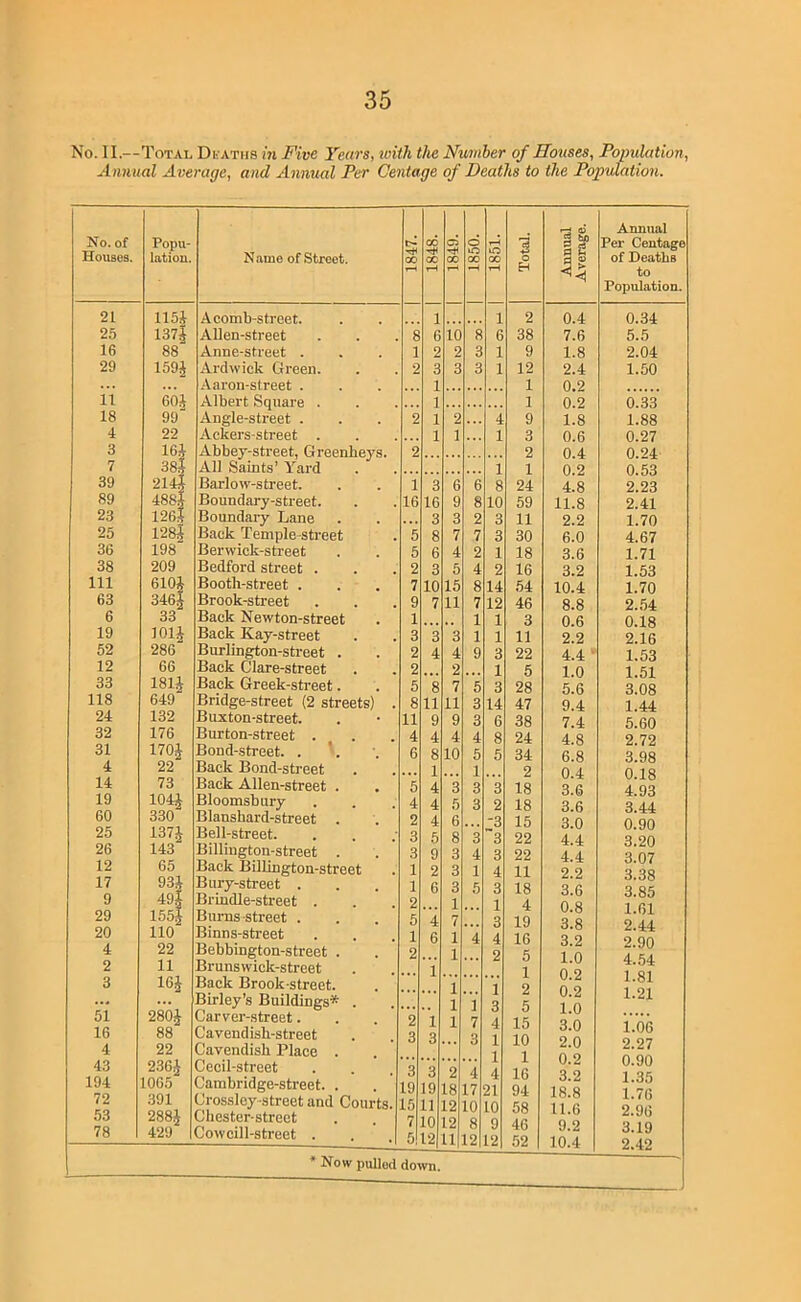 No. II.—Total Du aths in Five Years, toith the Number of Houses, Population, Annual Average, and Annual Per Centage of Deaths to the Population. No. of Houses. Popu- lation. Name of Street. s rH 1848. 1 1 1850. s 1—1 21 115J A comb-street. 1 1 25 137} Alien-street 8 6 10 8 6 16 88 Anne-street . 1 2 2 3 1 29 159A Ardwick Green. 2 3 3 3 1 Aaron-street . 1 ii 60J Albert Square . 1 18 99“ Angle-street . 2 1 2 4 4 22 Ackers-street . 1 1 1 3 16} Abbey-street, Greenheys. 2 7 All Saints’ Yard 1 39 1214} Barlow-street. 1 3 6 6 8 89 488} Boundary-street. 16 16 9 8 10 23 126} Boundary Lane , , , 3 3 2 3 25 128} Back Temple-street 5 8 7 7 3 36 198 Berwick-street 5 6 4 2 1 38 209 Bedford street . 2 3 5 4 2 111 610} Booth-street . 7 10 15 8 14 63 346} Brook-street 9 7 11 7 12 6 33 Back Newton-street 1 1 1 19 101} Back Kay-street 3 3 3 1 1 52 286 Burlington-street . 2 4 4 9 3 12 66 Back Glare-street 2 2 1 33 181} Back Greek-street. 5 8 7 5 3 118 649 Bridge-street (2 streets) . 8 11 11 3 14 24 132 Buxton-street. 11 9 9 3 6 32 176 Burton-street . 4 4 4 4 8 31 170} Bond-street. . 6 8 10 5 5 4 22 Back Bond-street 1 1 14 73 Back Alien-street . 5 4 3 3 3 19 Bloomsbury 4 4 5 3 2 60 330 Blansbard-street . 2 4 6 -3 25 137} Bell-street. 3 5 8 3 ~3 26 143 Billington-street . 3 9 3 4 3 12 65 Back Billington-street 1 2 3 1 4 17 93} Bury-street . 1 6 3 5 3 9 49} Brindle-street . 2 1 1 29 155} Burns street . 5 4 7 3 20 110 Binns-street 1 6 1 4 4 4 22 Bebbington-street . 2 1 9 2 11 Brunswick-stroet 1 3 16} Back Brook-street. 1 1 ... Birley’s Buildings* . 1 1 3 51 280} Carver-street. 2 1 1 7 4 16 88 Cavendish-street 3 3 3 4 4 22 Cavendish Place . 4 43 236} Cecil-street 3 3 9 4 4 194 1065 Cambridge-street. . 19 19 18 17 91 72 .391 Crossley-street and Courts. 15 11 12 10 10 53 288} 1 Chester-strcct 7 10 12 3 9 78 429 1 Cowcill-street . 5 12 11 12 12 2 38 9 12 1 1 9 3 2 1 24 59 11 30 18 16 54 46 3 11 22 5 28 47 38 24 34 2 18 18 15 22 22 11 18 4 19 16 5 1 2 5 15 10 1 16 94 58 46 52 0.4 7.6 1.8 2.4 0.2 0.2 1.8 0.6 0.4 0.2 4.8 11.8 2.2 6.0 3.6 3.2 10.4 8.8 0.6 2.2 4.4 1.0 6.6 9.4 7.4 4.8 6.8 0.4 3.6 3.6 3.0 4.4 4.4 2.2 3.6 0.8 3.8 3.2 1.0 0.2 0.2 1.0 3.0 2.0 0.2 3.2 18.8 11.6 9.2 10.4 Annual Per Centage of Deaths to Population. 0.34 5.5 2.04 1.50 0.33 1.88 0.27 0.24 0.53 2.23 2.41 1.70 4.67 1.71 1.53 1.70 2..54 0.18 2.16 1.53 1.51 3.08 1.44 5.60 2.72 3.98 0.18 4.93 3.44 0.90 3.20 3.07 3.38 3.85 1.61 2.44 2.90 4.54 1.81 1.21 1.06 2.27 0.90 1.35 1.76 2.96 3.19 2.42 ^ Now pulled down.