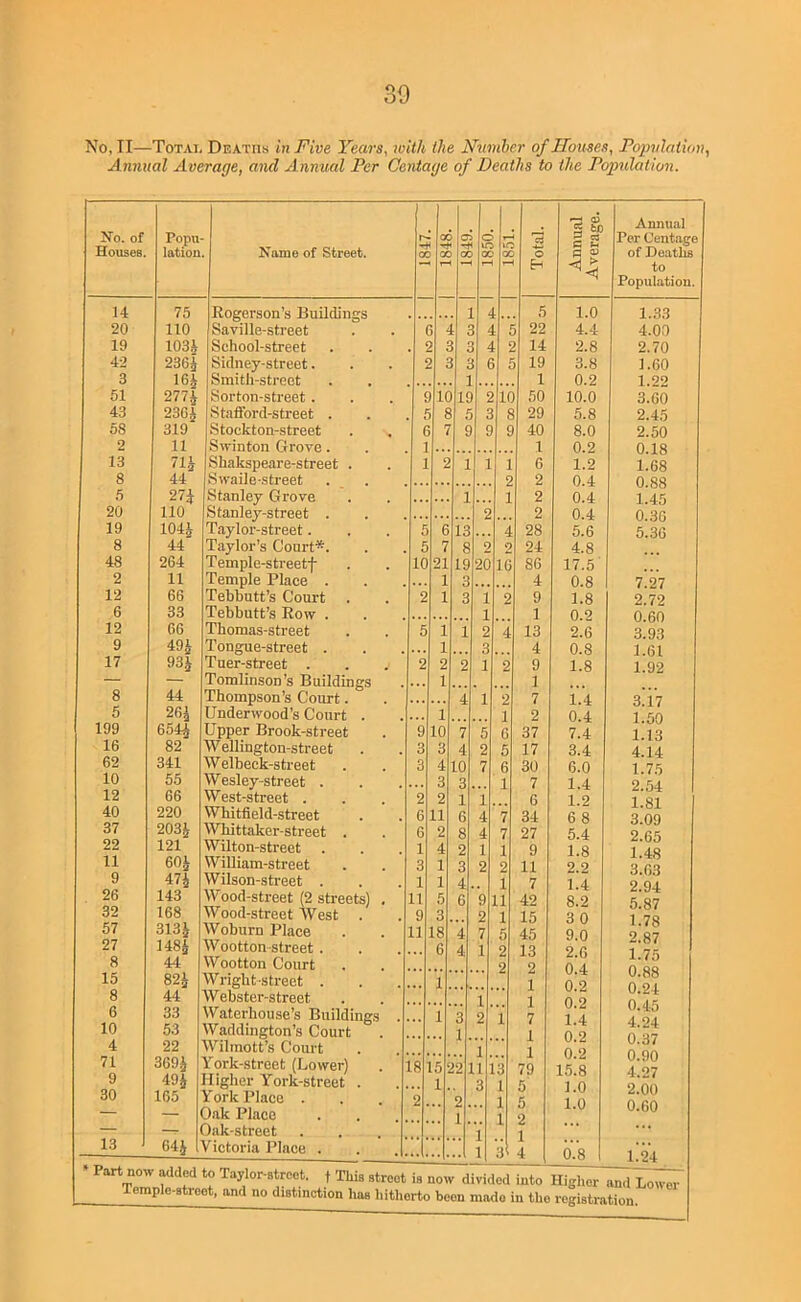 so No, TI—Totai, Deaths in Five Years, with the Number of Houses, Population, Annual Average, and Annual Per Centage of Deaths to the Population. No. of Houses. 14 20 19 42 3 51 43 68 2 13 8 5 20 19 8 48 2 12 6 12 9 17 8 5 199 16 62 10 12 40 37 22 11 9 26 32 57 27 8 15 8 6 10 4 71 9 30 13 Popu- lation. Name of Street. 75 Eogerson’s Buildings 110 Saville-street 103i School-street 236| Sidney-street. 16J Smitli-strect 277j Sorton-street . 230^ StalFord-street . 319 Stockton-street 11 Styinton Grove. 71J Shakspeare-street 44 Swaile-street 27^ Stanley Grove 110 Stanley-street . 104J Tayloi'-street. 44 Taylor’s Court*. 264 Temple-streetf 11 Temple Place . 66 Tebbutt’s Court 33 Tebbutt’s Row . 66 Thomas-street 49J Tongue-street . 93J Tuer-street . — Tomlinson’s Buildings 44 Thompson’s Court. 26^ Underwood’s Court 654^ Upper Brook-street 82 Wellington-street 341 Welbeck-street 55 Wesley-street . 66 West-street . 220 Whitfield-street 203J Whittaker-street . 121 Wilton-street 60J William-street 47i Wilson-street . 143 Wood-street (2 streets 168 Wood-street West 313 J Woburn Place 148J Wootton street . 44 Wootton Court 82i Wrightstrect . 44 Webster-street 33 Waterhouse’s Buildings 53 Waddington’s Court 22 Wilmott’s Court 369J York-street (Lower) 49 j Higher York-street 165 York Place . — Oak Place Oak-street Victoria Place . 64J * Part now added to Taylor-atroot. 1847. 1848. 1,849. C ir oc t—1 18.51. Total. Annual Average. 1 5 1.0 6 4 .. 22 4.4 . 2 i £ 14 2.8 2 a £ £ 19 3.8 1 0.2 910 1£ S 10 50 10.0 . 5 8 3 8 29 5.8 6 7 9 9 9 40 8.0 ... 1 0.2 1 2 1 1 1 6 1.2 0 2 0 4 1 1 2 0.4 2 2 0.4 5 6 13 4 28 5.6 . 5 7 8 2 2 24 4.8 10 21 19 20 16 86 17.5 . ... 1 3 4 0.8 2 1 3 1 2 9 1.8 1 1 0 9 5 1 1 2 4 13 2.6 . ... 1 3 4 0.8 2 2 2 1 2 9 1.8 ... 1 1 ’4 1 2 7 1.4 ... 1 1 2 0.4 9 10 7 5 6 37 7.4 3 3 4 2 5 17 3.4 3 4 10 7 6 30 6.0 ... 3 3 1 7 1.4 2 2 1 i 6 1.2 611 6 4 7 34 6 8 6 2 8 4 7 27 5.4 1 4 2 1 1 9 1.8 3 1 3 2 2 11 2.2 1 1 4 1 7 1.4 11 5 6 9 11 42 8.2 9 3 2 1 15 3 0 11 18 '4 7 5 45 9.0 ... 6 4 1 2 13 2.6 2 2 CL4 ... 1 * I 1 0.2 t 1 n 0 ... 1 3 2 1 7 1.4 1 1 0.2 1 1 18 15 !2 11 3 79 15.8 ... 1 . 3 1 5 1.0 2... 2. 1 5 1.0 1 , 1 2 . . . 1 1 3' 4 a8 Annual Per Centage of Deaths to Population. 1..S3 4.00 2.70 1.60 1.22 3.00 2.45 2.50 0.18 1.68 0.88 1.45 0.36 5.36 7.27 2.72 0.60 3.93 1.61 1.92 3! 17 1.50 1.13 4.14 1.75 2.54 1.81 3.09 2.65 1.48 3.63 2.94 5.87 1.78 2.87 1.75 0.88 0.24 0.45 4.24 0.37 0.90 4.27 2.00 0.60 1.24 _ - ■ io uiriuuu ijuii/u niigner and J Pemple-stroet, and no distinction has hitherto been made in the registration.