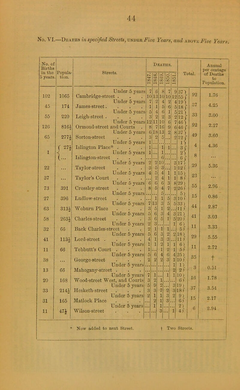 No. VI.—Deaths in specified Streets, unuer Five Years, and ahove Five Years. No. of Deaths. 1 Annual j BirthB in the Popula Streets. per ccntaj^e | Total. of JUeathfl 5 years tion. th VO r*4 ou rH 00 00 Population. Under 5 years 7 f 8 7 9 37) 92 1.76 102 1065 Cambridge-street . 10 13 10 10 12 55/ Under 5 years 7 2 2 4 191 4.25 45 174 James-street.... 1 1 6 6 5 18/ 37 Under 5 years 5 4 6 1 5 21 ) 33 3.00 55 220 Leigh-street .... 3 2 2 3 2 12/ Under 5 years 12 11 10 6 7 461 92 2.27 126 816J Ormond-street and Courts . 8 7 16 9 6 46/ Under 5 years 6 18 13 2 8 371 49 3.60 I 65 277J Sorton-street 3 2 5 2 12/ Under 5 years Islington Place* . 1 1 ( 27i 1 • •• 1 1 3/ 4 4.36 i 1 Under 5 years 1 ... 1 2) 8 (... Islington-street 6 ... ... 6/ ... 22 Under 5 years Taylor-street 2 3 2 5 10 3 ... 3 1 171 12f 29 5.36 Under 5 years 4 5 4 1 1 151 23 37 Taylor’s Court 2 4 1 1 81 ... Under 5 years 6 6 6 3 8 29) 55 2.96 73 391 Crossley-street 8 5 4 7 2 26) Under 5 years 5 ■n 15 0.86 27 396 Ludlow-street 1 1 5 3 10) Under 5 years 7 13 3 5 5 33) 44 2.87 63 313.J Woburn Place 3 5 1 2 111 Under 5 years 5 6 3 4 3 2U 41 3.03 58 263J Cbarles-street 3 6 5 1 5 201 Under 5 years 2 3 1 <51 11 3.33 32 66 Back Cbarles-street 2 1 1 1 51 Under 5 years 5 6 3 2 2 18) 29 5.55 41 113J Lord-street .... 4 1 3 3 111 Under 5 years 1 1 2 1 1 6] 11 2.72 11 66 Tebbutt’s Court . . ' . 1 ... 1 2 1 51 Under 5 years 5 6 4 6 4 25) 35 t ! 38 ... George-street Under 5 years 2 2 2 3 1 1 101 n 0.51 1 13 66 Mahogany-street . 2 21 Under 5 years 7 1 1 1 10) 16 1.78 20 168 Wood-street AVest, and Courts 3 2 i 61 Under 5 years 5 9 2 ... 3 19) 37 3.54 j 33 214J Hesketh-street 3 3 7 2 3 18) Under 5 years 2 1 1 3 2 9) 15 2.17 31 165 Matlock Place ,, 2 1 3 ... 6) Under 5 years .. 1 1 2) 6 2.94 i 11 47J Wilson-street 3 ** 1 41 * Now added to next Street. t Two Strccte.