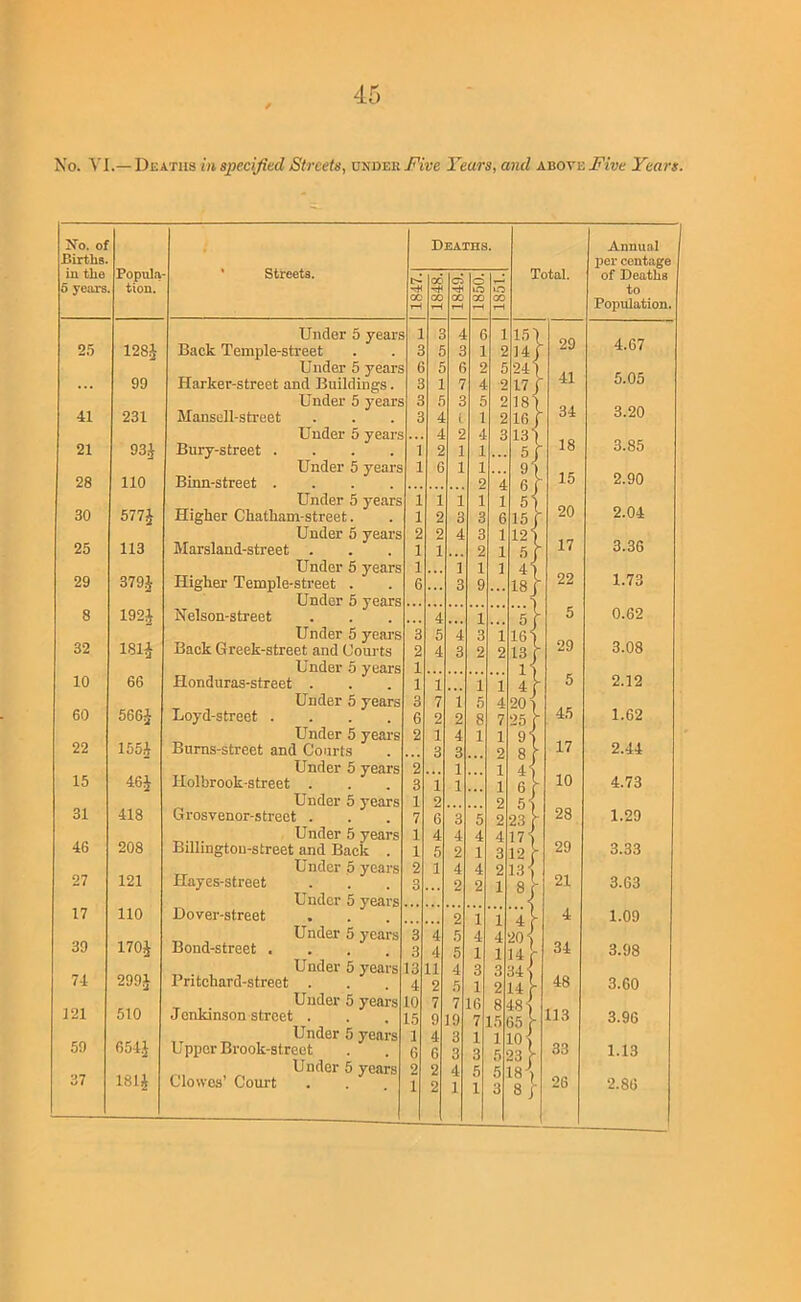 No. 'V'l.— Deaths in specified Streets, ondeu Five Tears, and above Five Years. No. of Deaths. Annual Births. Popula ‘ Streets. 2)er centage in the 00 a Total. of Deaths 6 years tion. lO to CO 00 1—1 Population. Under 5 years 1 4 6 1 151 29 4.67 2.5 128J Back Temple-street 3 £ 3 1 2 14 99 Under 5 years Harker-street and Buildings. 6 3 £ 1 6 7 2 4 5 2 241 17 ( 41 5.05 Under 5 years 3 5 3 5 2 184 34 3.20 41 231 Manscll-street 3 1 1 2 16; Under 5 years 4 2 4 3 131 18 3.85 21 93J Bury-street .... 1 2 1 1 ... 5; Under 5 years 1 6 1 1 9\ 15 2.90 28 110 Binn-street .... 2 6J 5( Under 5 years 1 1 1 1 1 20 2.04 30 577J Higher Chatham-street. 1 2 3 3 6 15/ Under 5 years 2 2 4 3 1 12 ■) 17 3.36 25 113 Marsland-street . 1 1 ... 2 1 Under 5 years 1 ... 1 1 1 4'| 22 1.73 29 379J Higher' Temple-street . Under 5 years Nelson-street 6 3 9 ... is} 8 192J 4 1 5 1 5 0.62 Under 5 years 3 5 4 3 1 le; 29 3.08 32 1814 Back Greek-street and Courts 2 4 3 2 2 13 r Under 5 years Honduras-street . 1 1 s 10 66 1 1 1 1 4 f 5 2.12 Under 5 years 3 7 i 5 4 201 45 60 5664 Loyd-street .... 6 2 2 8 7 25 f 1.62 155.4 Under 5 years 2 1 4 1 1 9; 17 22 Bums-street and Courts 3 3 2 8 r 2.44 Under 5 years 2 1 1 4') 10 15 464 Holbrook-street . 3 i 1 1 6 r 4.73 31 Under 5 years 1 2 2 55 28 418 Grosvenor-strect . 7 6 3 5 2 23 f 1.29 46 208 Under 5 years 1 4 4 4 4 17) 29 Billingtou-street and Back . 1 5 2 1 3 12 f 3.33 Under 5 years 2 1 4 4 2 135 27 121 Hayes-street Under 5 years Hover-street 3 2 2 1 8| 21 3.63 17 110 2 1 1 4 r 4 1.09 39 1704 Under 5 years 3 4 5 4 4 20) Bond-street .... 3 4 5 1 1 14 f 34 3.98 2994 Under 5 years 13 11 4 3 3 34) 74 Pritehard-street . 4 2 5 1 2 14 f 48 3.60 Under 5 years 10 7 7 16 H 18) 121 510 Jenkmson street . 15 9 19 7 1.5 65} 113 3.96 59 6544 Under 5 yeai's Upper Brook-street 1 6 4 6 3 3 1 3 1 5 33 1.13 37 1814 Under 5 years Clowes’ Court 2 1 2 2 4 1 5 1 5 3 18} 8; 26 2.86